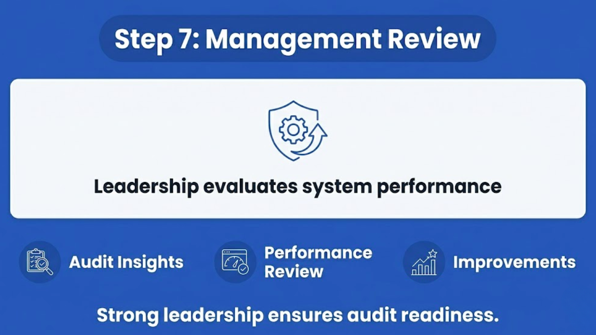 ISO 45001 infographic showing management review and final readiness check before certification audit.