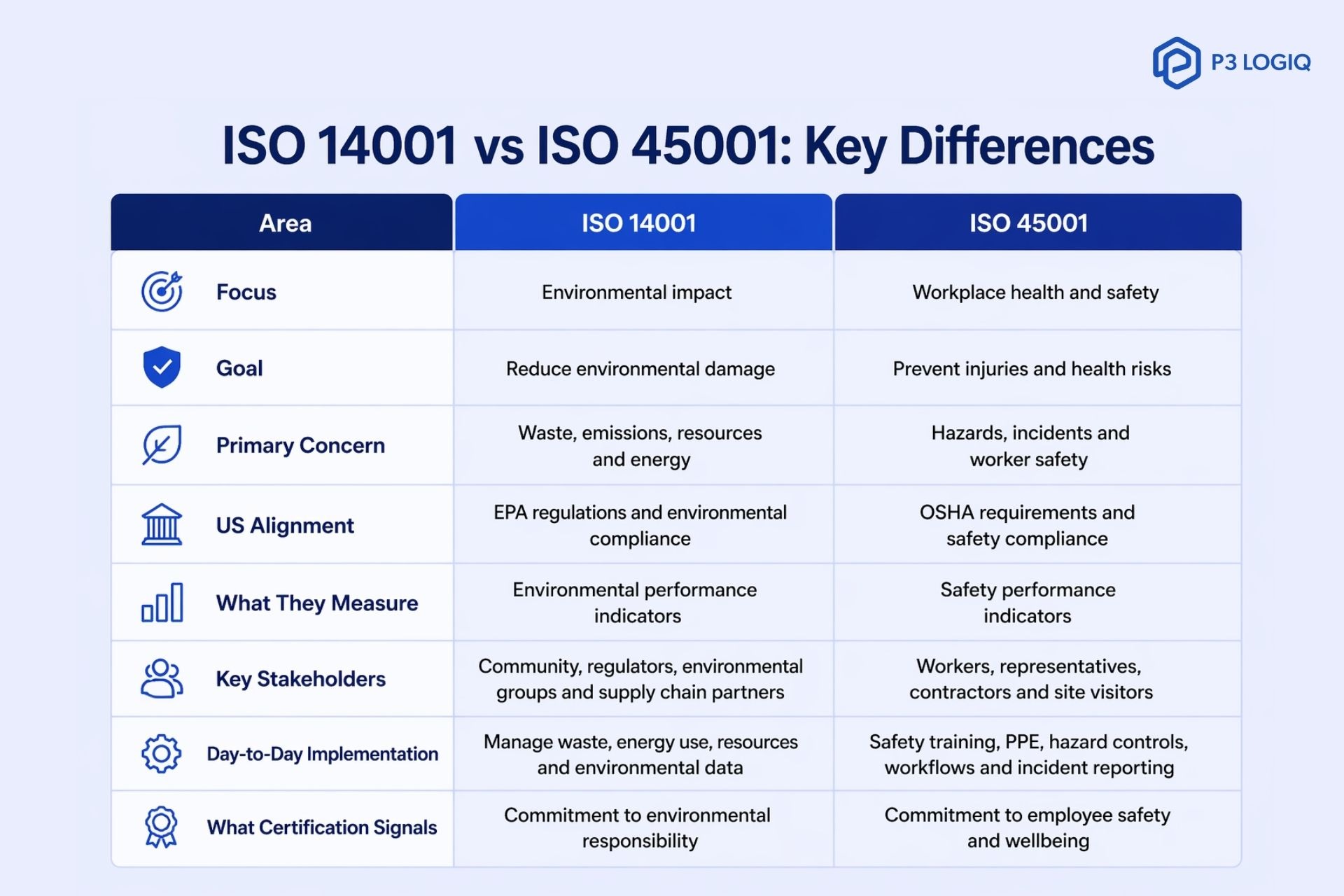 Comparison of environmental and workplace safety standards ISO 14001 and ISO 45001.