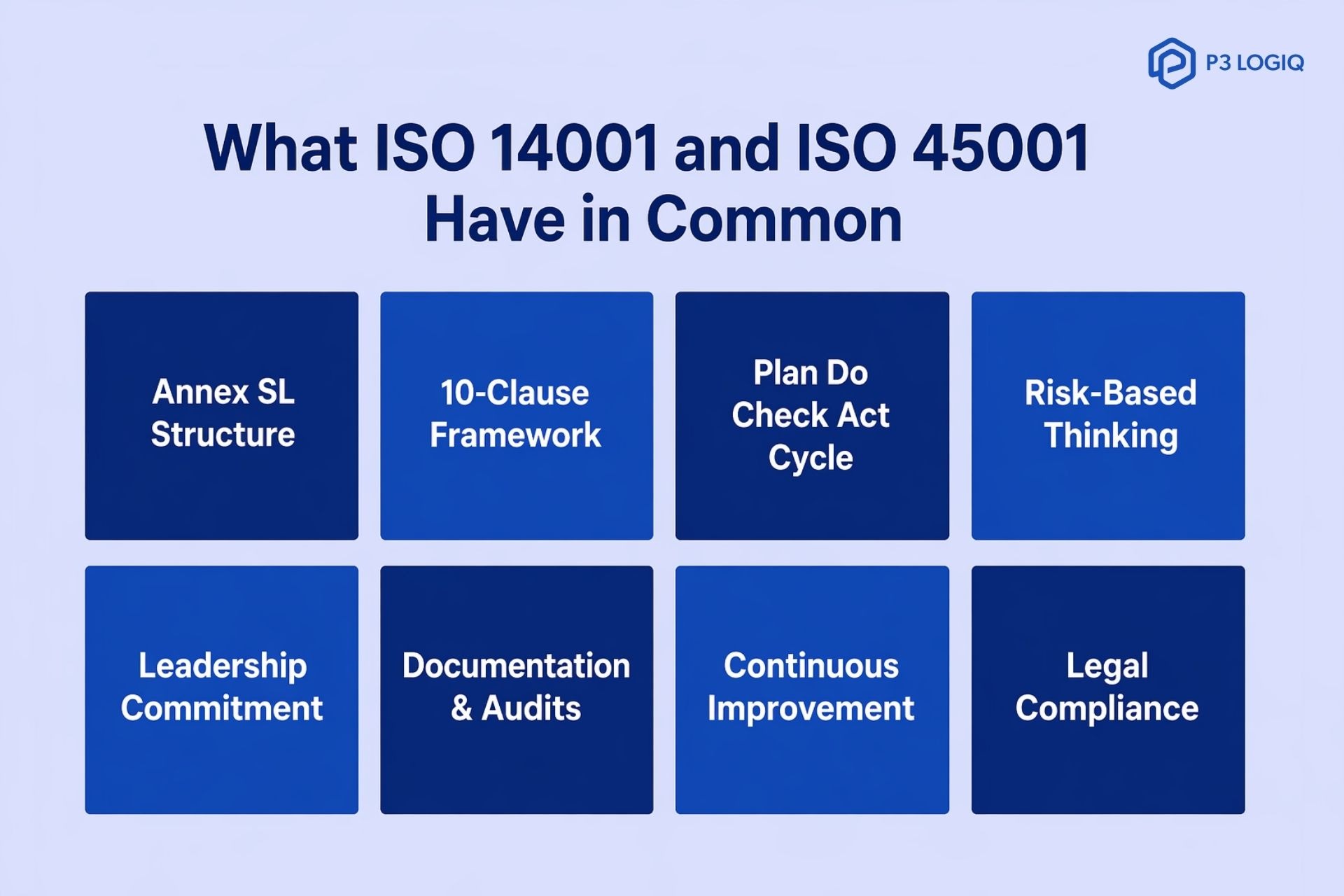 ISO 14001 and ISO 45001 infographic showing Annex SL 10-clause structure, risk-based thinking, leadership, audits, compliance, and continuous improvement.