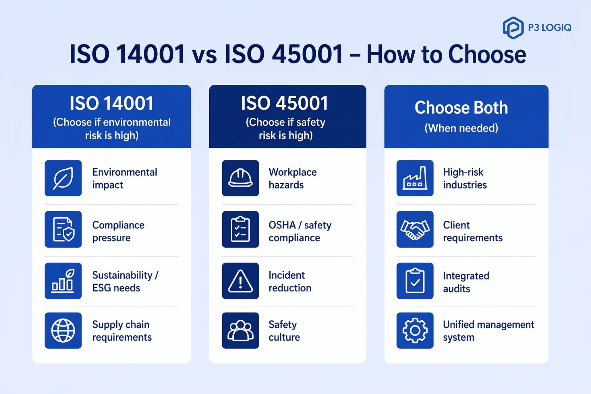 ISO 14001 vs ISO 45001 comparison showing when to choose each or both based on environment, safety, and compliance needs.