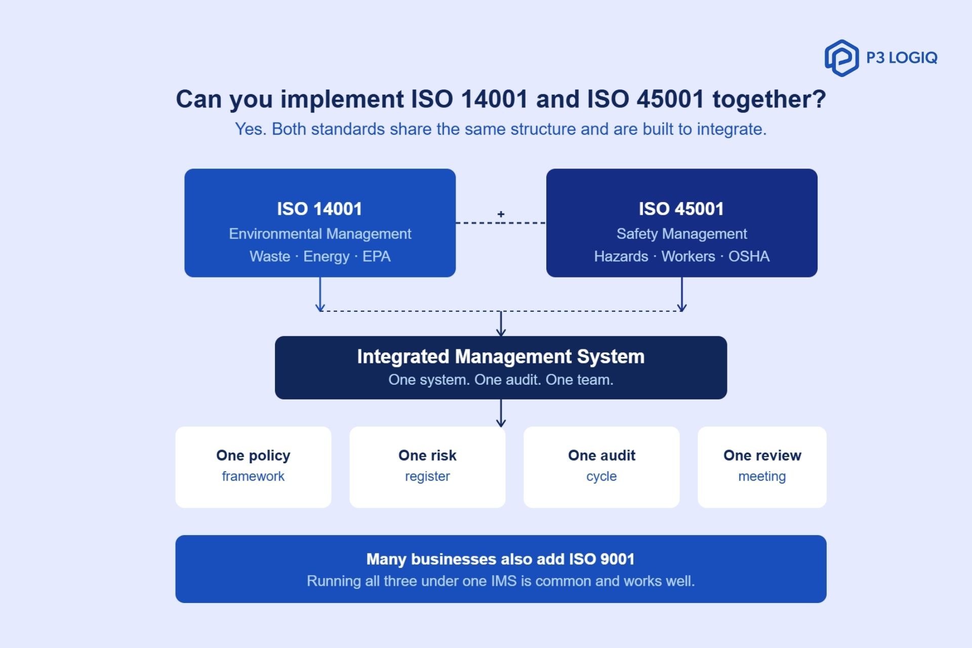 How ISO 14001 and ISO 45001 can be combined into a single Integrated management system.