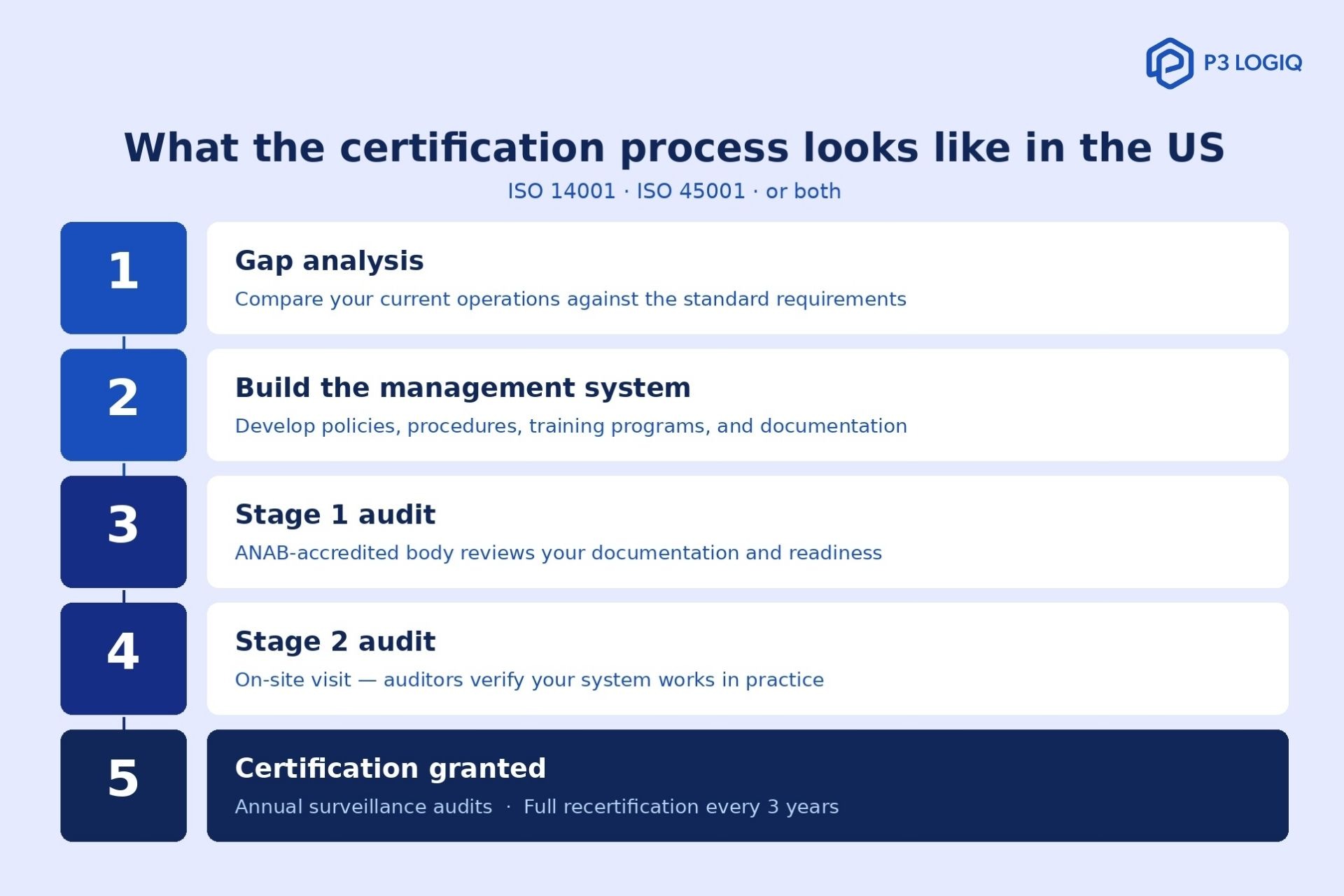 Five-step ISO 14001 and ISO 45001 certification process in the USA.