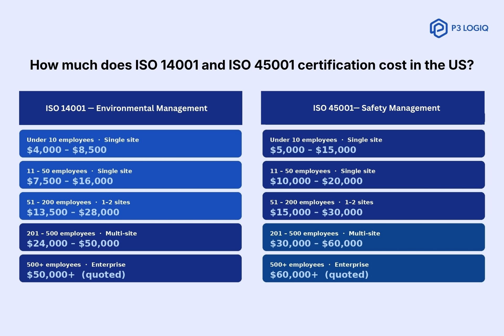 Side-by-side infographic comparing ISO 14001 and ISO 45001 certification costs in the US.