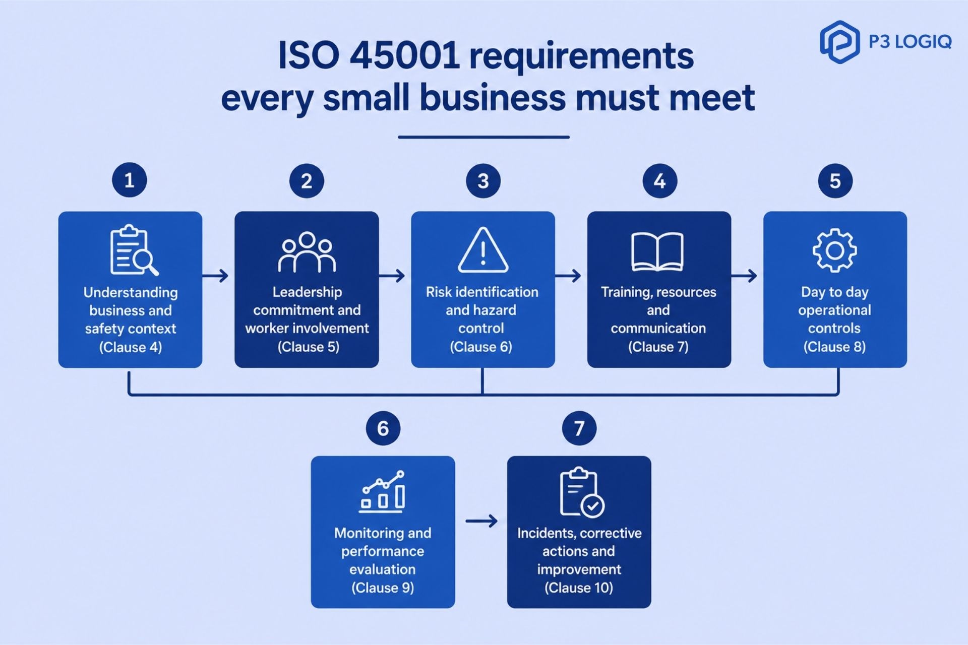 Graphic showing 7 ISO 45001 requirements for small business safety, from Clause 4 context to Clause 10 improvement.
