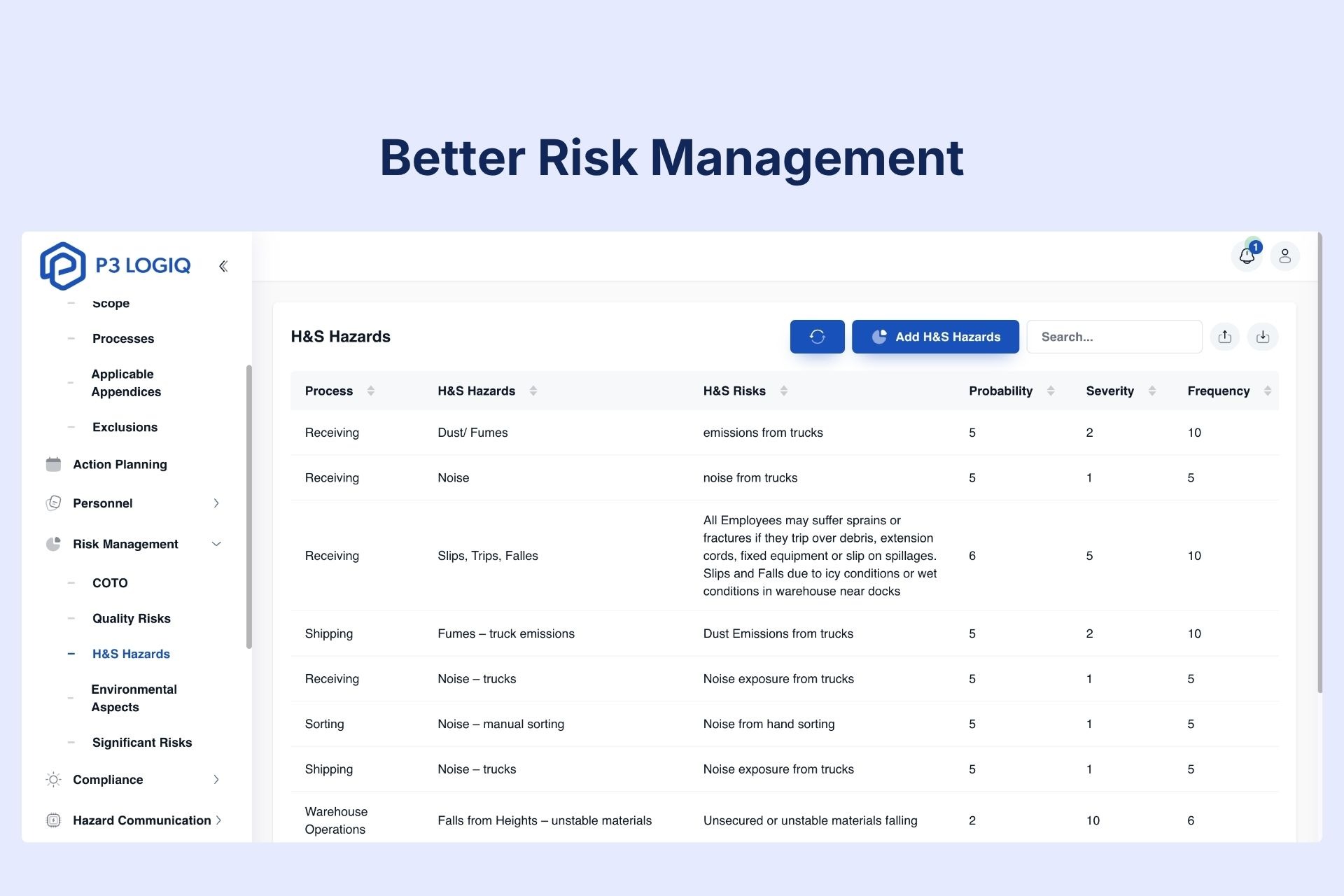 ISO 45001 risk and hazard management dashboard by P3 LogiQ showing hazard tracking, incident reporting, and workplace safety compliance.