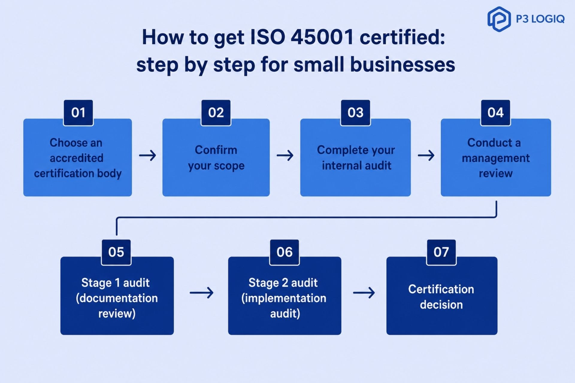 A step-by-step ISO 45001 readiness checklist and real-time safety compliance tracking for small business owners.