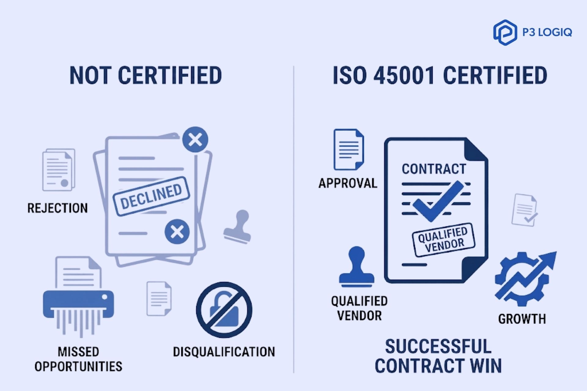 ISO 45001 certification comparison showing contract approval versus rejection