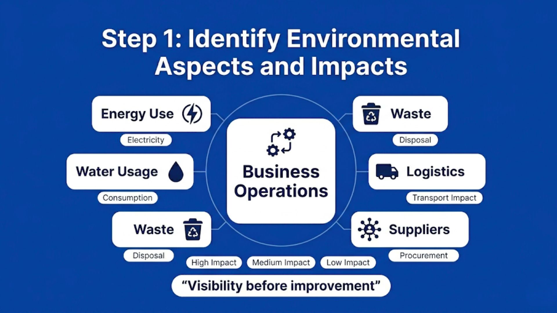 A simple visual explaining how businesses identify environmental impacts across daily operations as the foundation of ISO 14001 implementation. 
