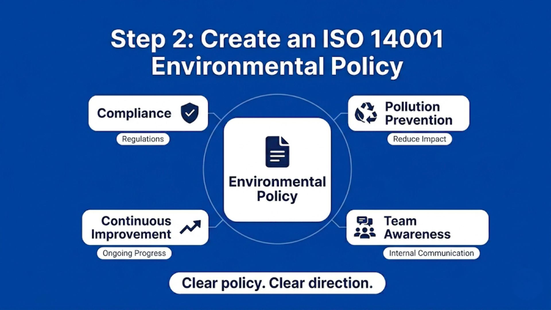 ISO 14001 environmental policy infographic showing compliance, pollution prevention, continuous improvement, and team communication.