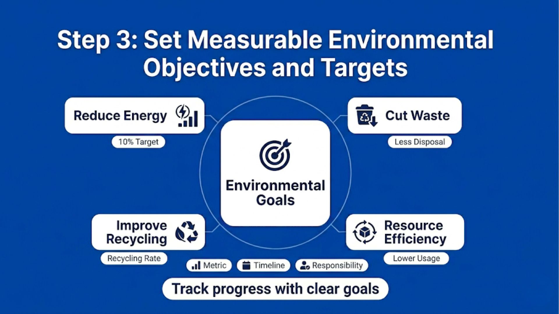 ISO 14001 objectives infographic showing measurable environmental targets, timelines, metrics, and accountability tracking.