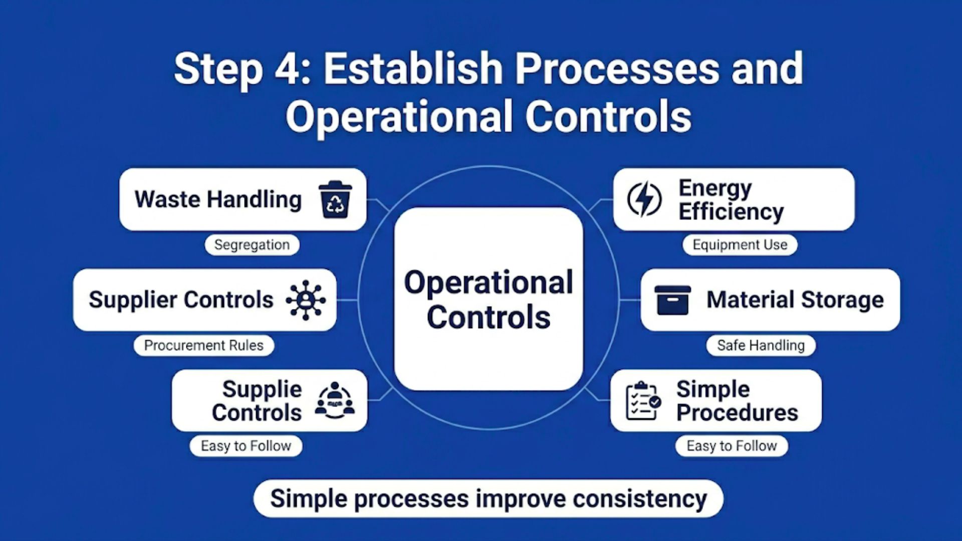 ISO 14001 operational controls infographic showing structured processes for waste handling, energy efficiency, material management, and supplier controls.