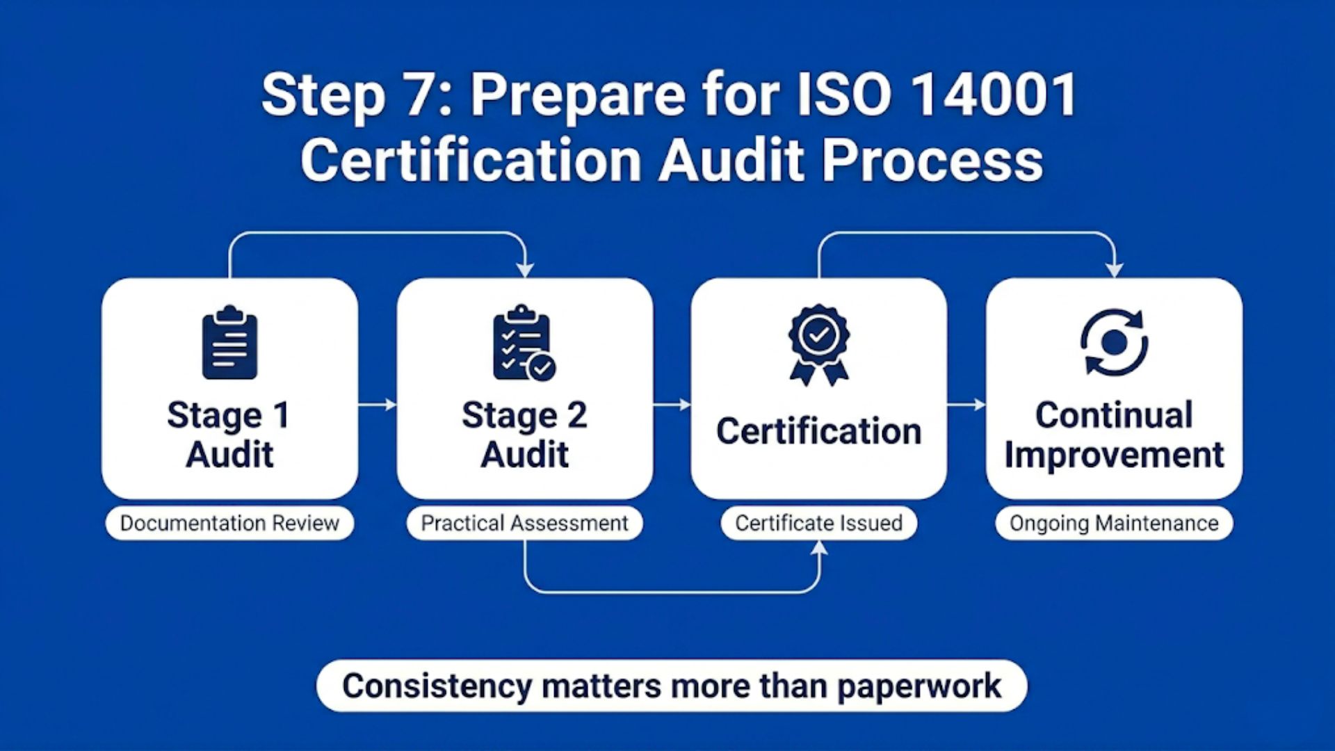 ISO 14001 certification audit process infographic showing Stage 1 review, Stage 2 audit, and certification approval flow.