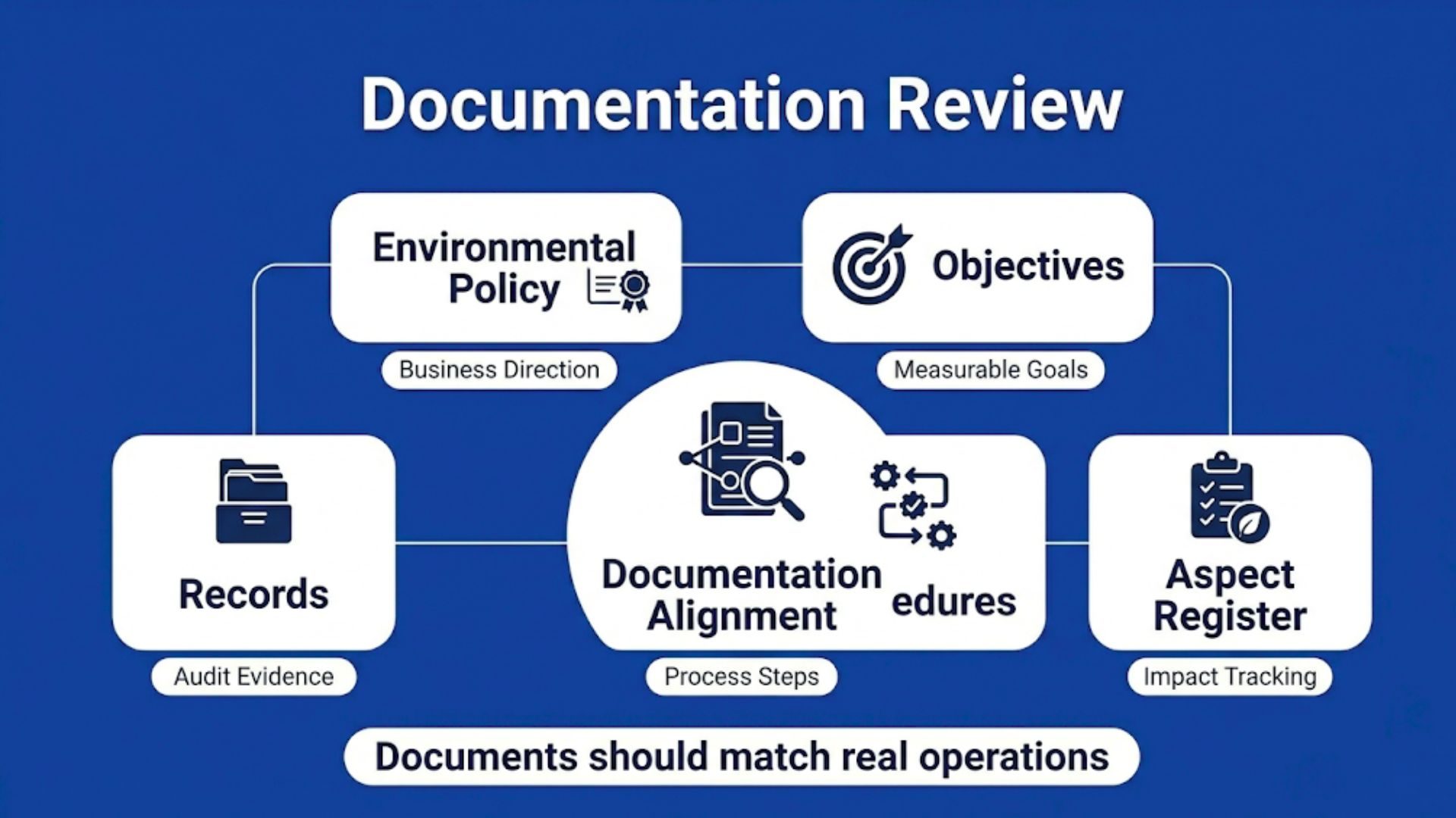 ISO 14001 documentation reviews infographic showing policies, procedures, records, and operational alignment before audits.
