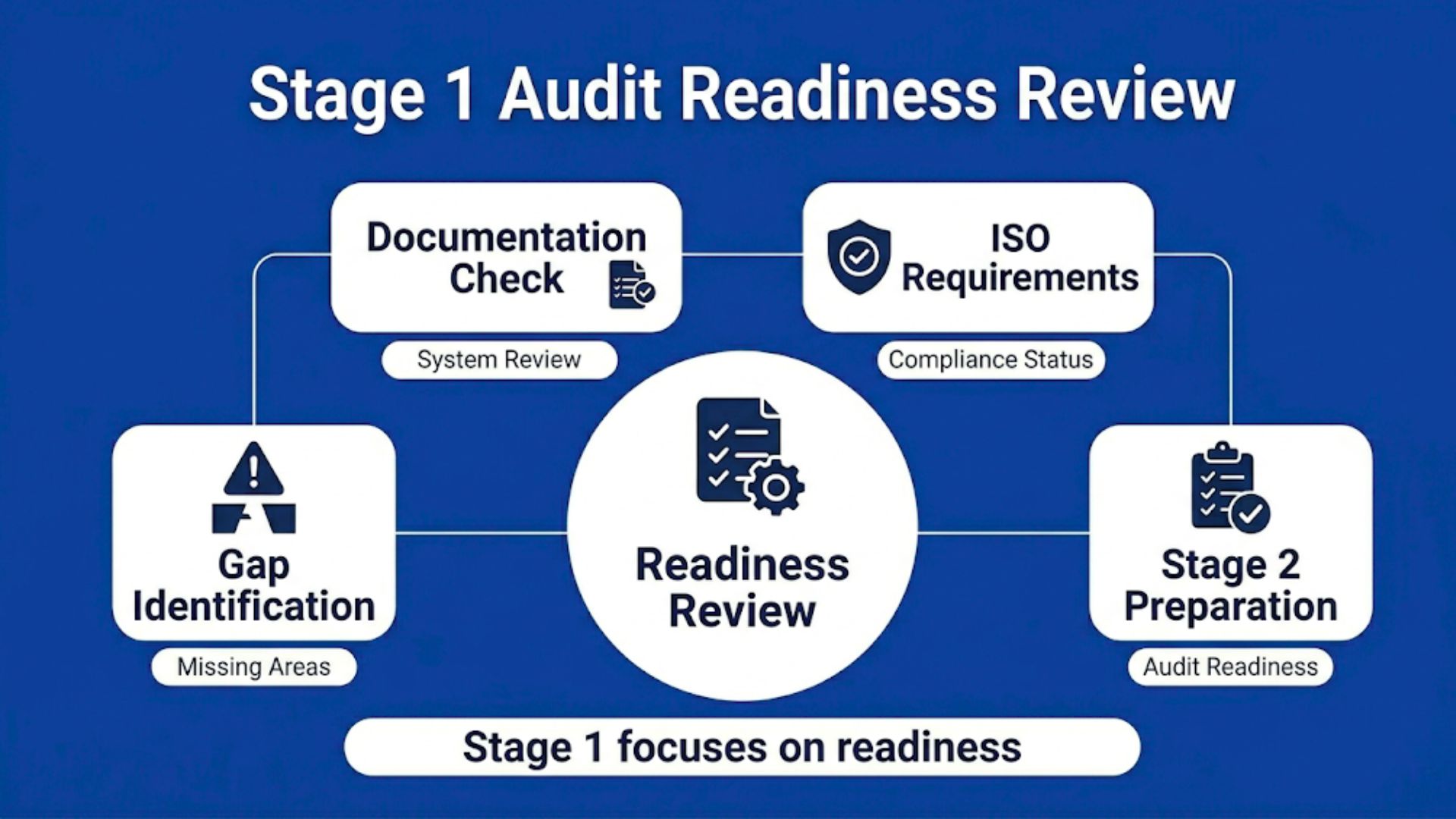 ISO 14001 Stage 1 audit readiness infographic showing documentation review and system readiness evaluation before full certification audit.