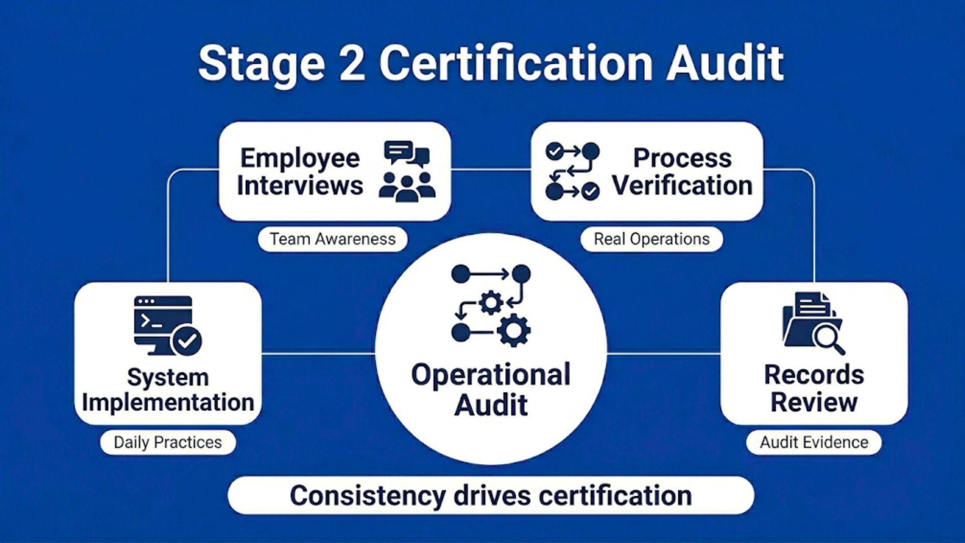 ISO 14001 Stage 2 certification audit infographic showing operational review, employee interviews, process verification, and corrective actions.