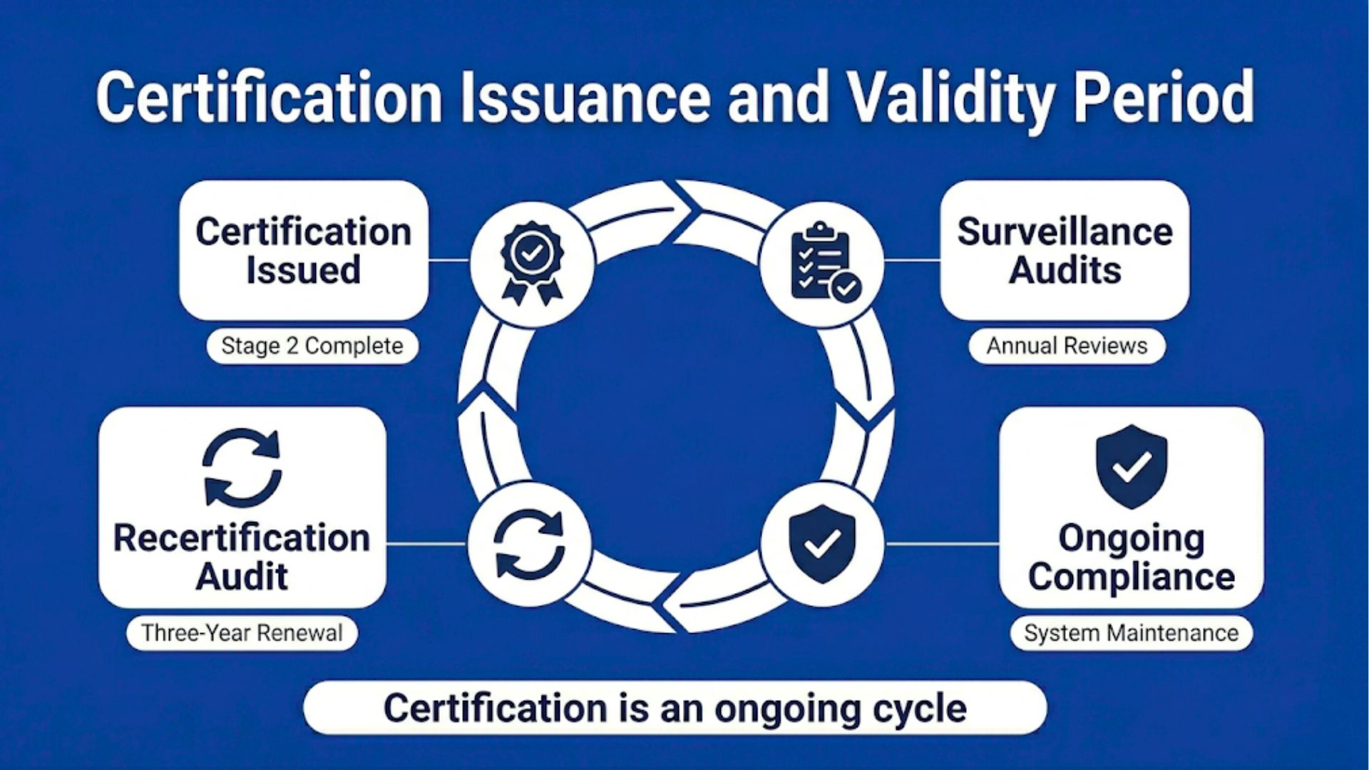 ISO 14001 certification validity cycle infographic showing certificate issuance, annual surveillance audits, and three-year recertification process.