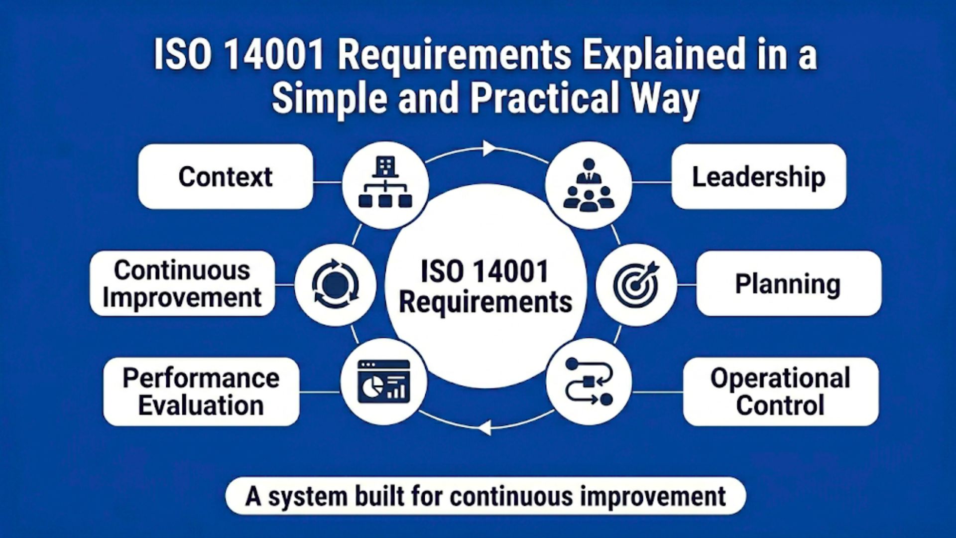 ISO 14001 requirements infographic showing key clauses including context, leadership, planning, operational control, performance evaluation, and continuous improvement.