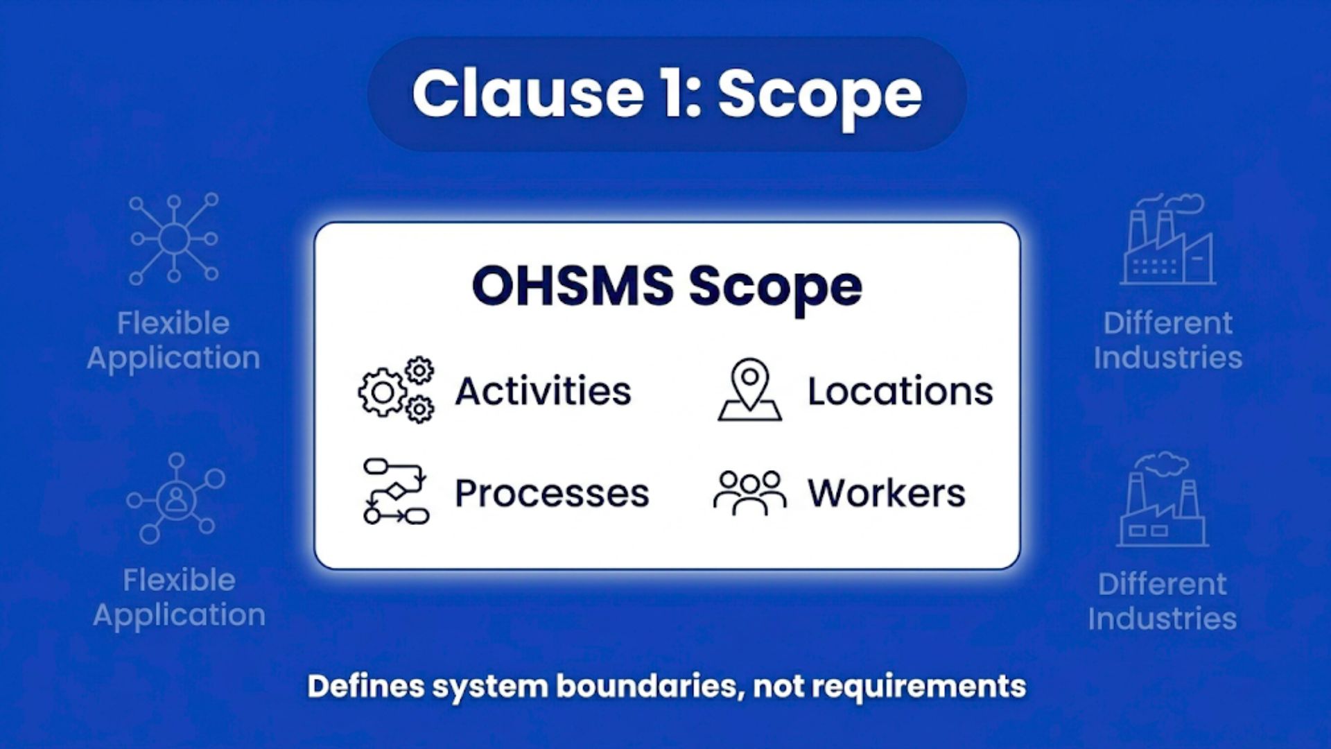 A simple visual explaining ISO 45001 Clause 1, showing how scope defines system boundaries and coverage within an organization.