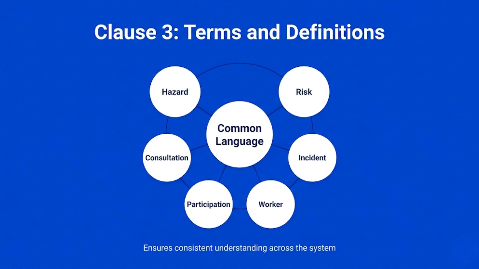 A simple visual explaining how Clause 3 standardizes key terms like hazard, risk, and incident to ensure consistent understanding across ISO 45001.