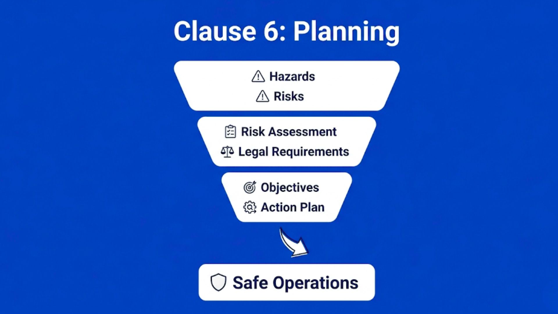 ISO 45001 Clause 6 diagram showing hazard identification, risk assessment, and action planning in a structured flow.