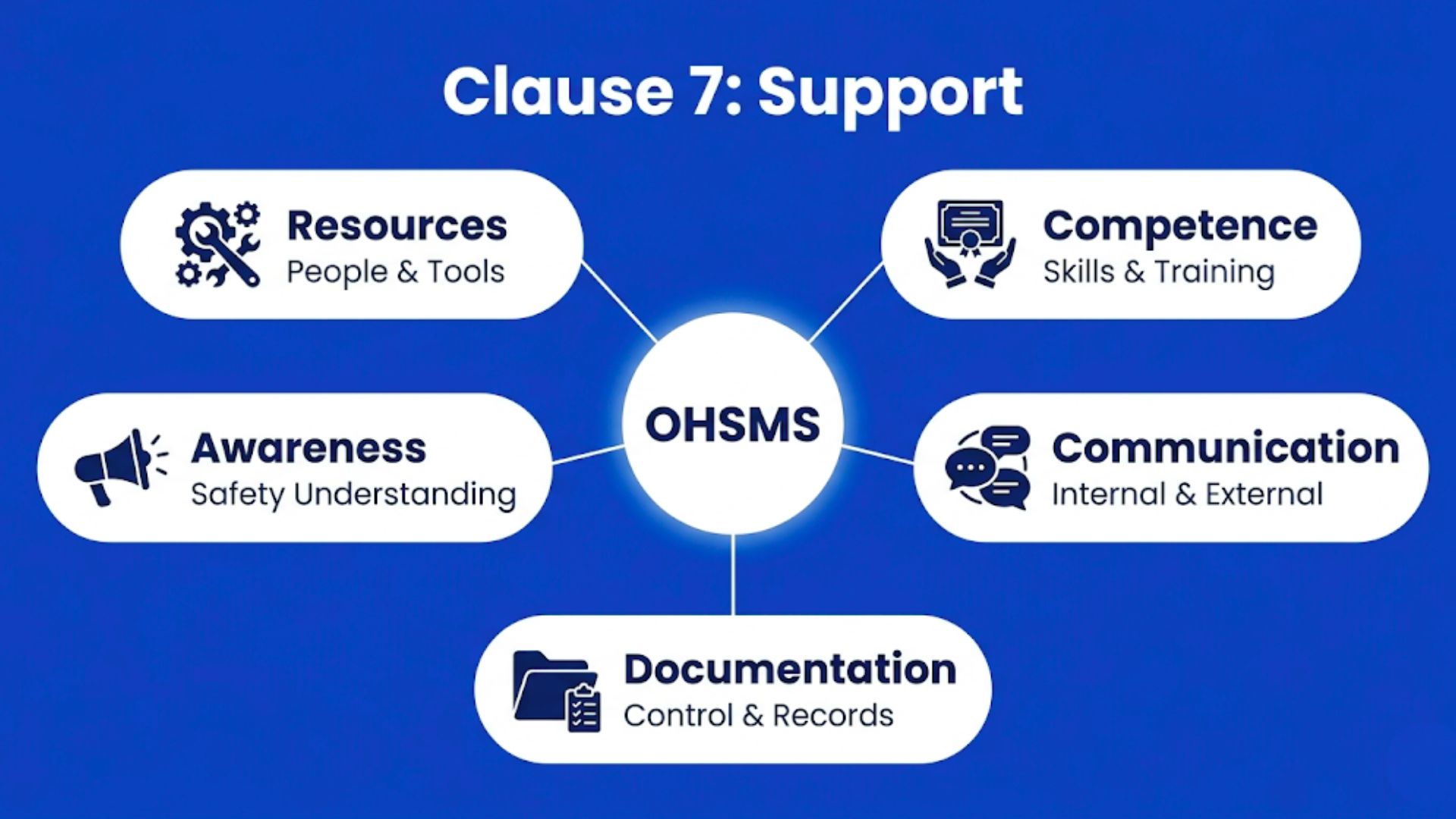 A simple visual explaining how Clause 7 provides the resources, training, communication, and documentation needed to support the OHSMS.