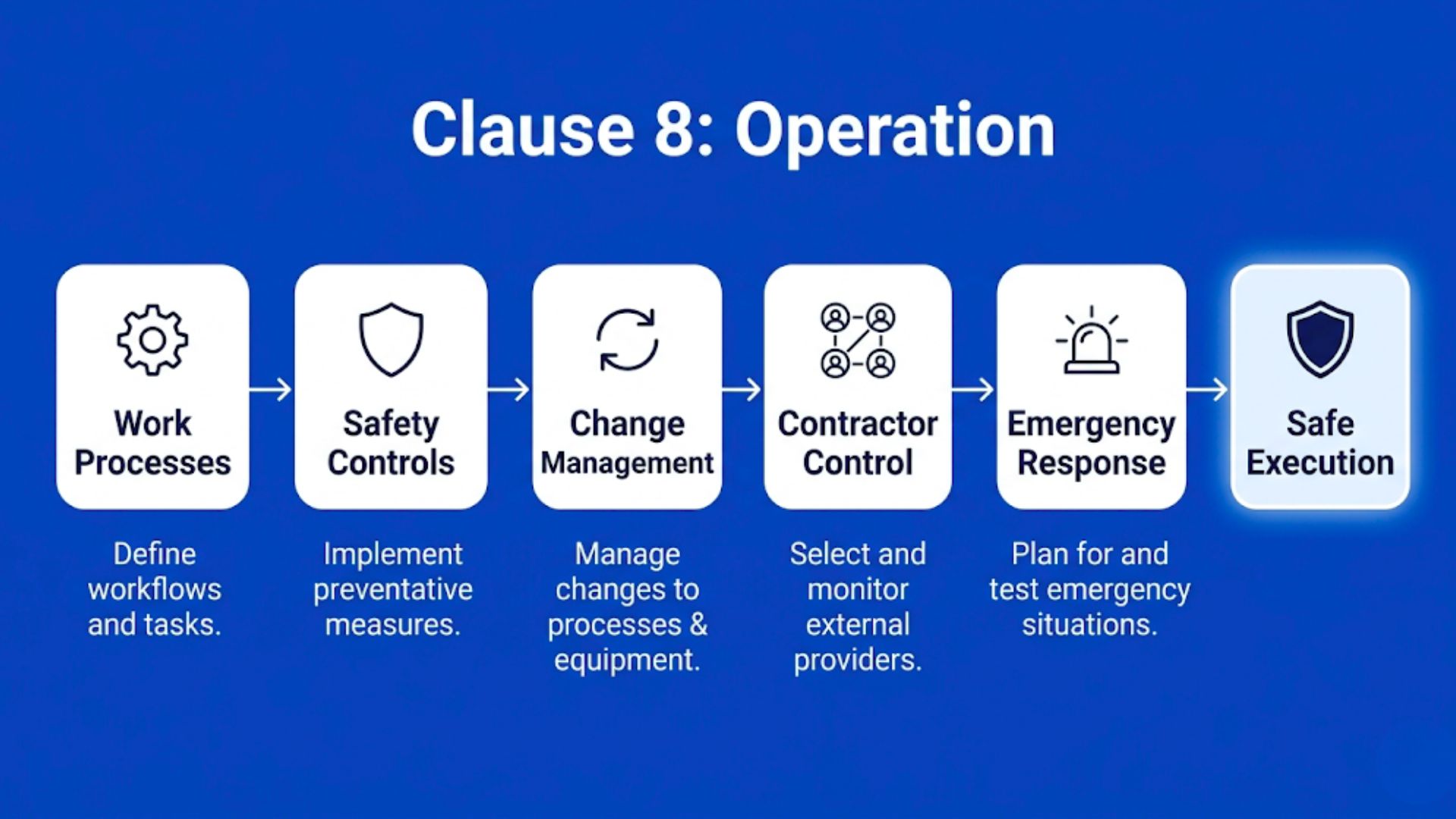 ISO 45001 Clause 8 infographic showing operational processes with safety controls, change management, and emergency response.