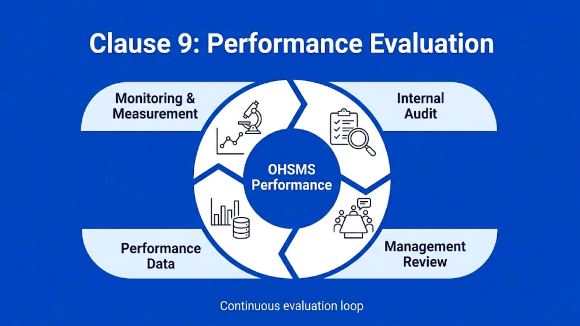 A simple visual explaining how Clause 9 creates a continuous loop of monitoring, auditing, and management review to evaluate safety performance.