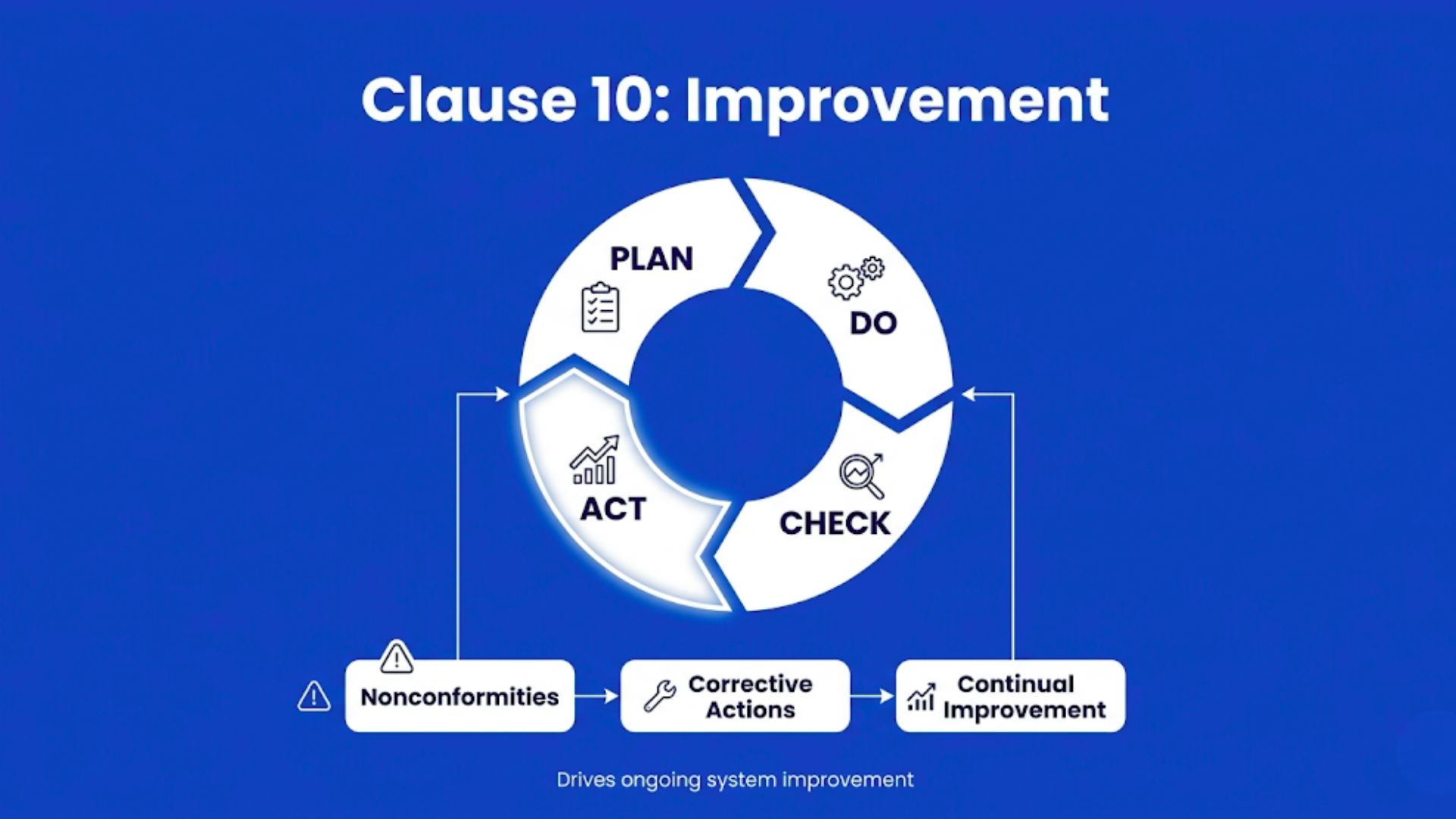 ISO 45001 Clause 10 infographic showing corrective actions and continual improvement within a PDCA cycle.