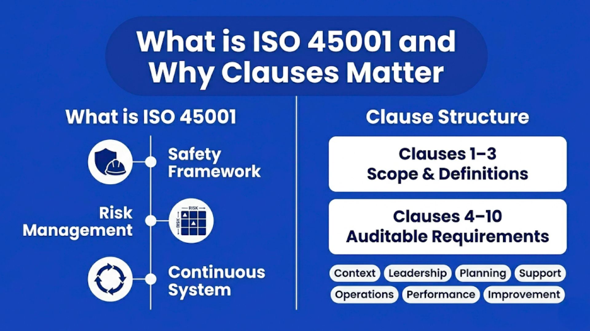 A simplified step-by-step flow showing how to implement ISO 45001 clauses in the right order without confusion.