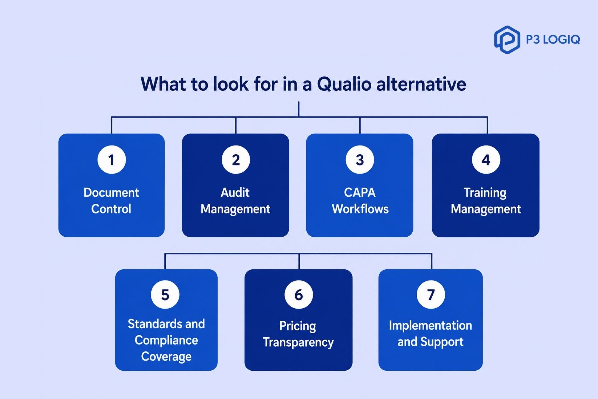 Key factors for evaluating Qualio alternatives and Qualio competitors in quality management software