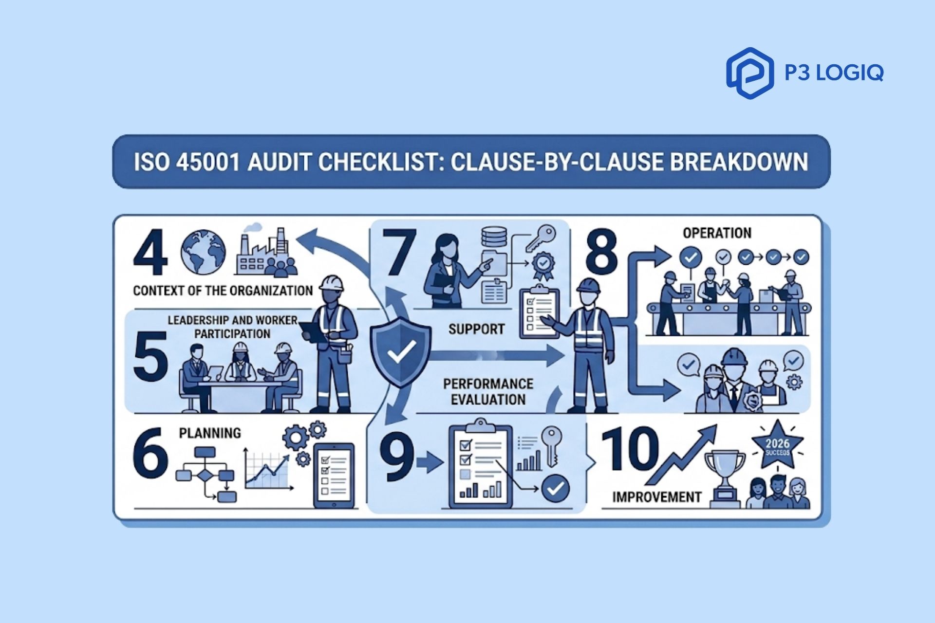 ISO 45001 audit checklist organized by clause and compliance requirements.