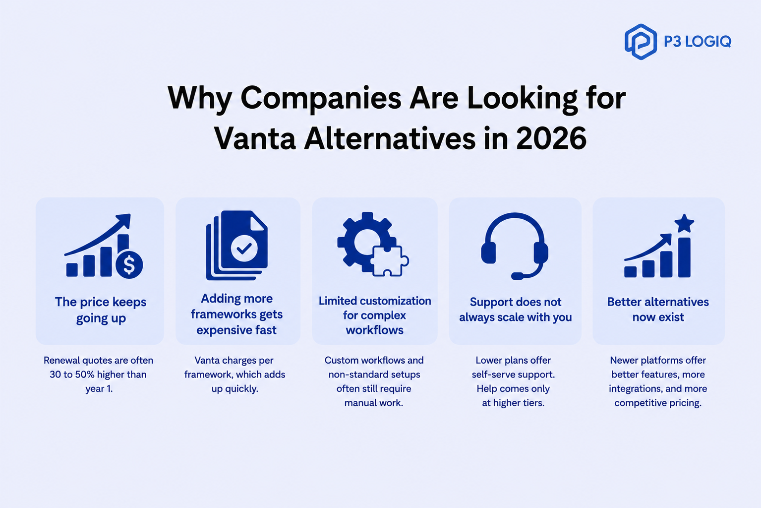 Why companies are looking for Vanta alternatives in 2026 infographic showing rising costs, framework pricing, support limits, and top Vanta competitors.