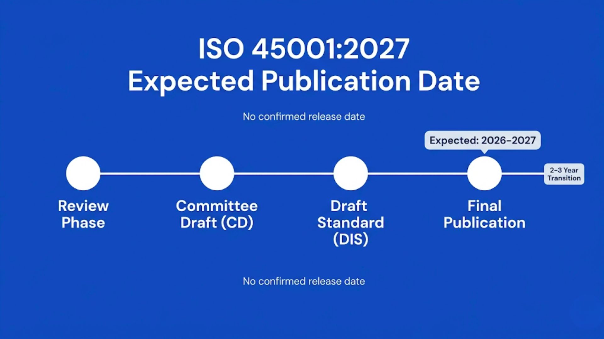 ISO 45001 expected publication timeline showing no confirmed date and an estimated 2026 to 2027 release window.