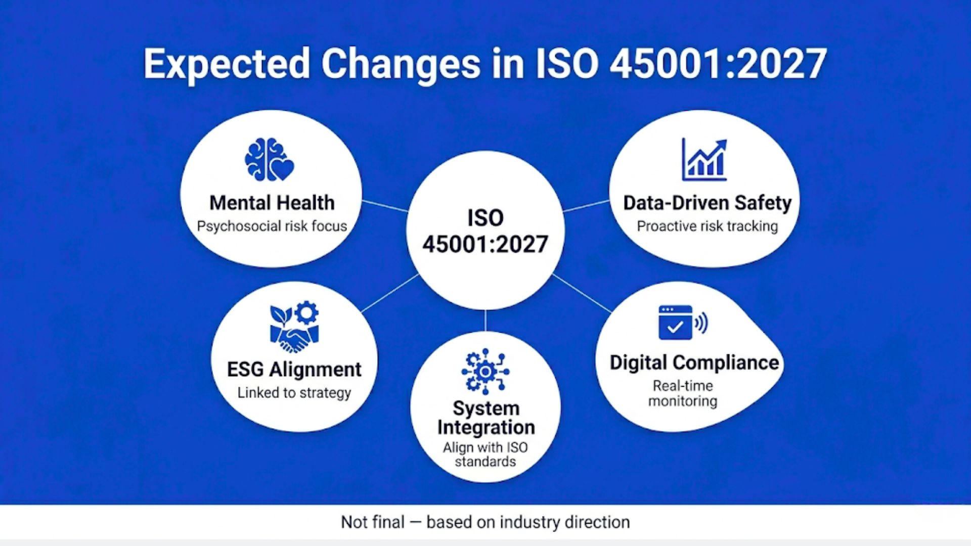 Expected changes in ISO 45001 showing key focus areas like mental health, data-driven safety, ESG alignment, digital compliance, and integration.