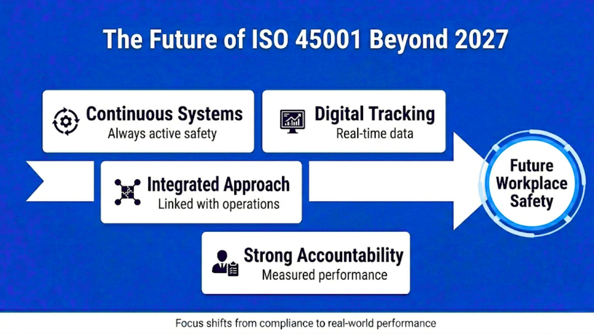 Future direction of ISO 45001 showing shift toward continuous improvement, digital safety systems, and integrated workplace management.