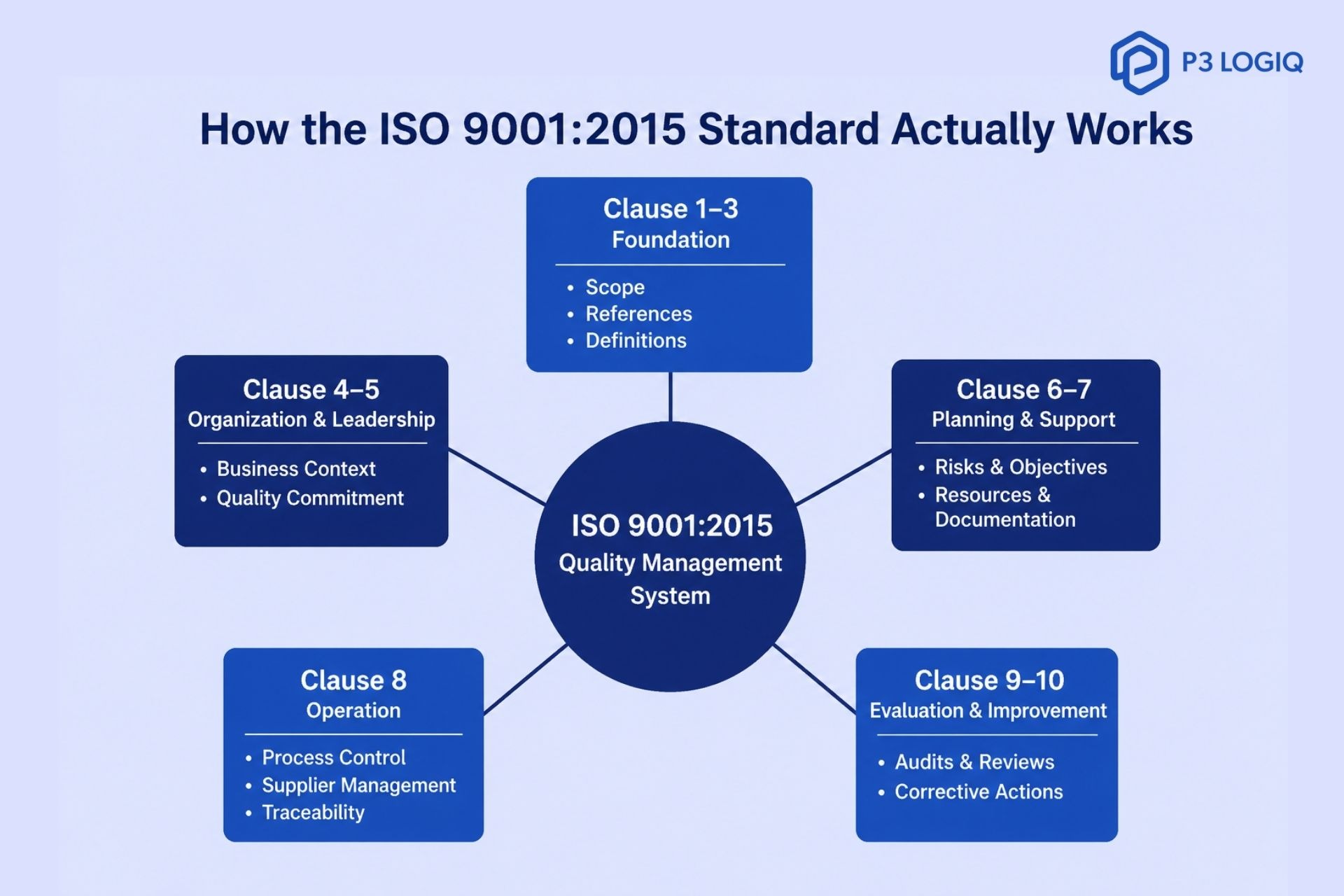 ISO 9001:2015 10 clauses framework showing key QMS areas including leadership, planning, operations, evaluation, and improvement for manufacturing.
