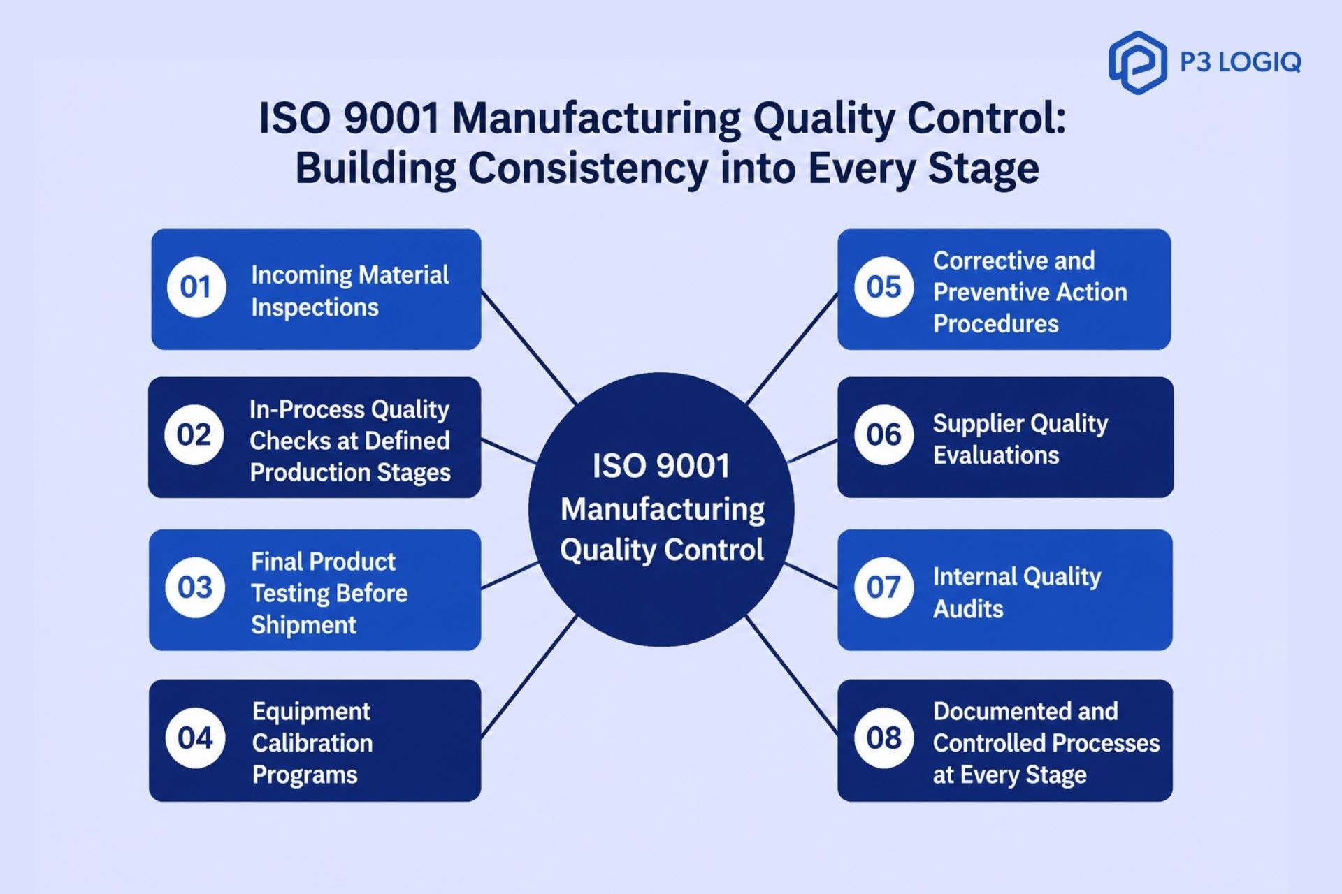 ISO 9001 manufacturing quality control diagram showing inspections, audits, calibration, supplier checks, and controlled processes.