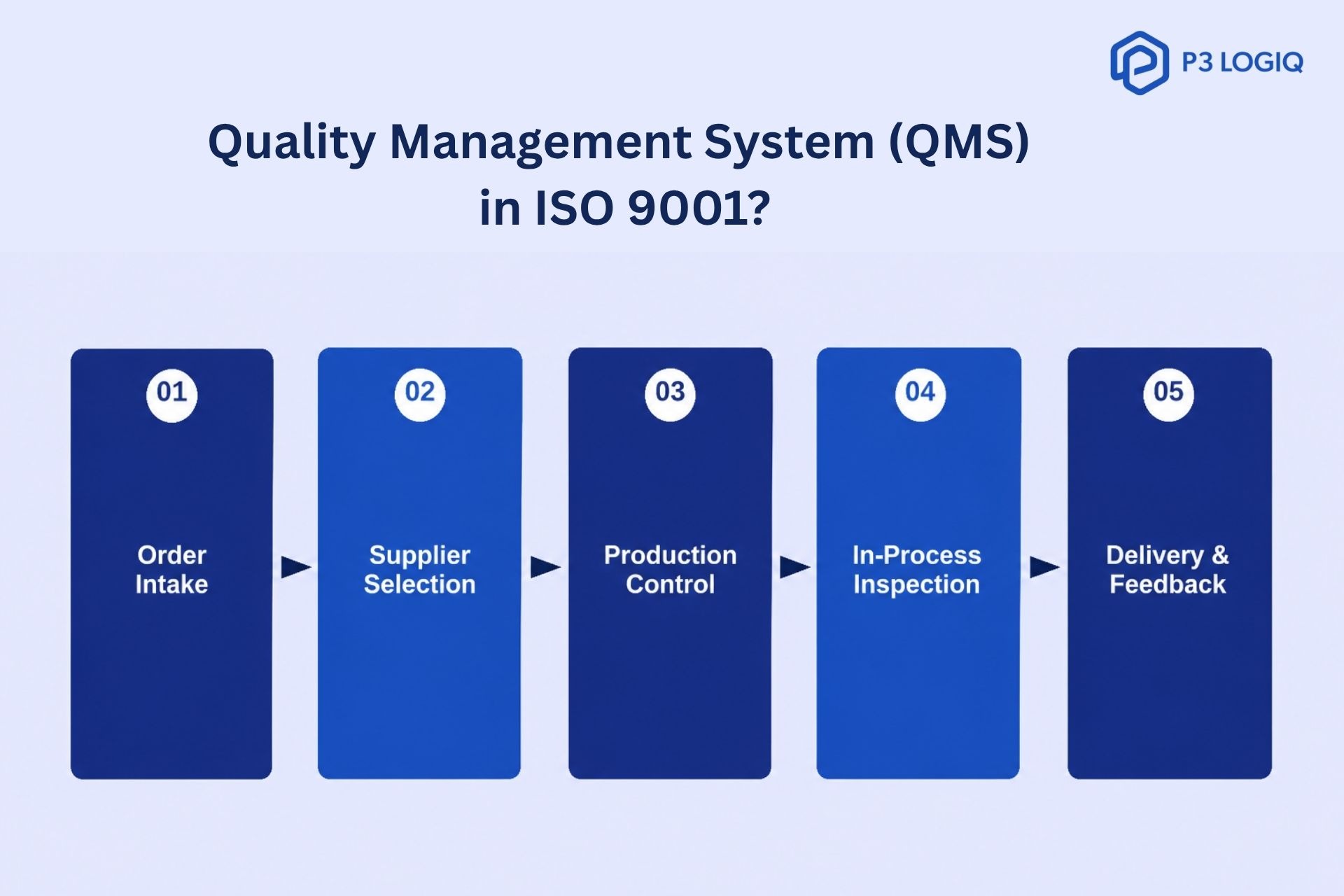ISO 9001 Quality Management System process flow showing order intake, supplier selection, production control, inspection, and delivery feedback stages.