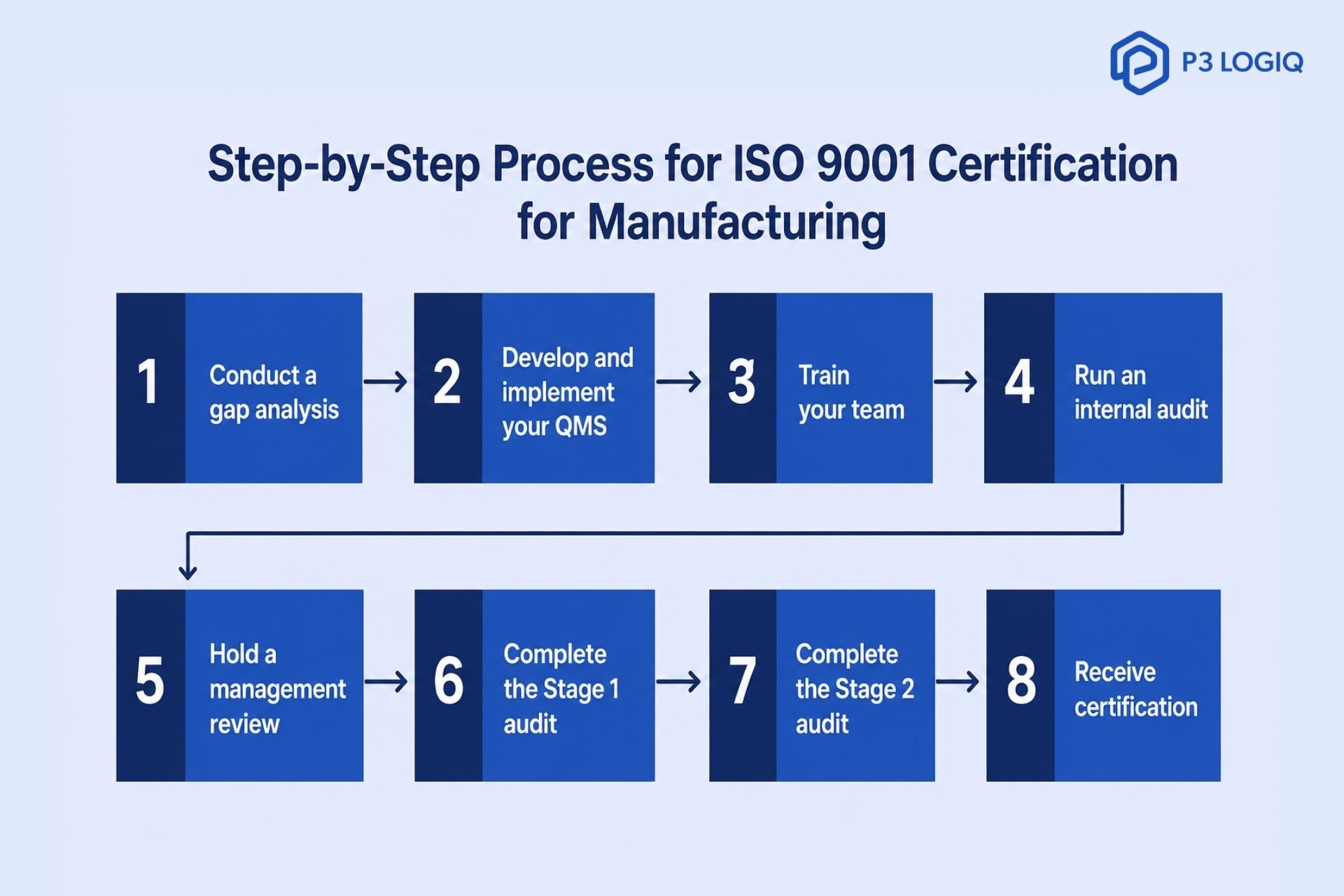 ISO 9001 manufacturing standards explained through certification steps for ISO 9001 for manufacturing and quality control in production systems.