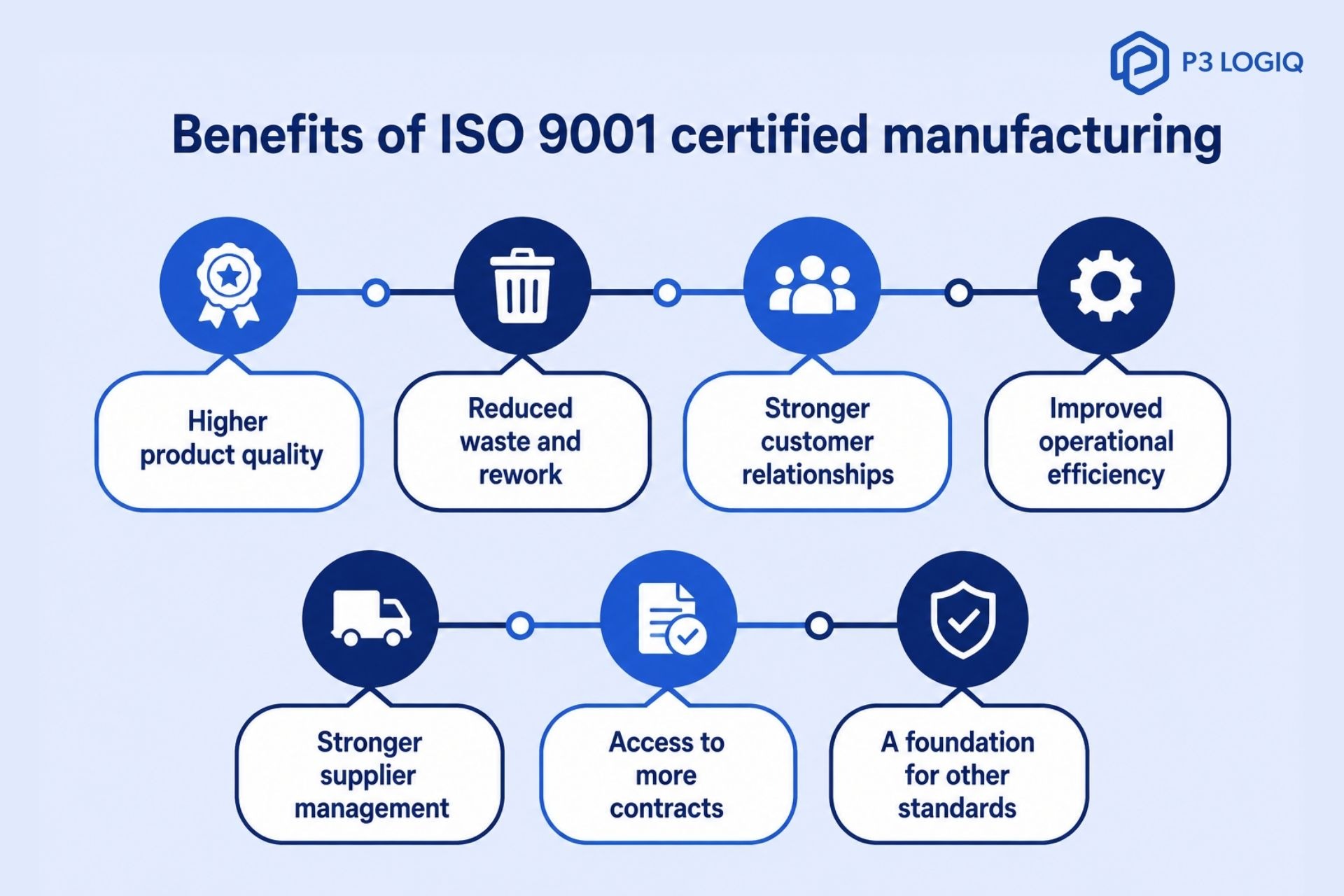 Key benefits of ISO 9001 certified manufacturing including product quality, waste reduction, efficiency, supplier management, and growth.