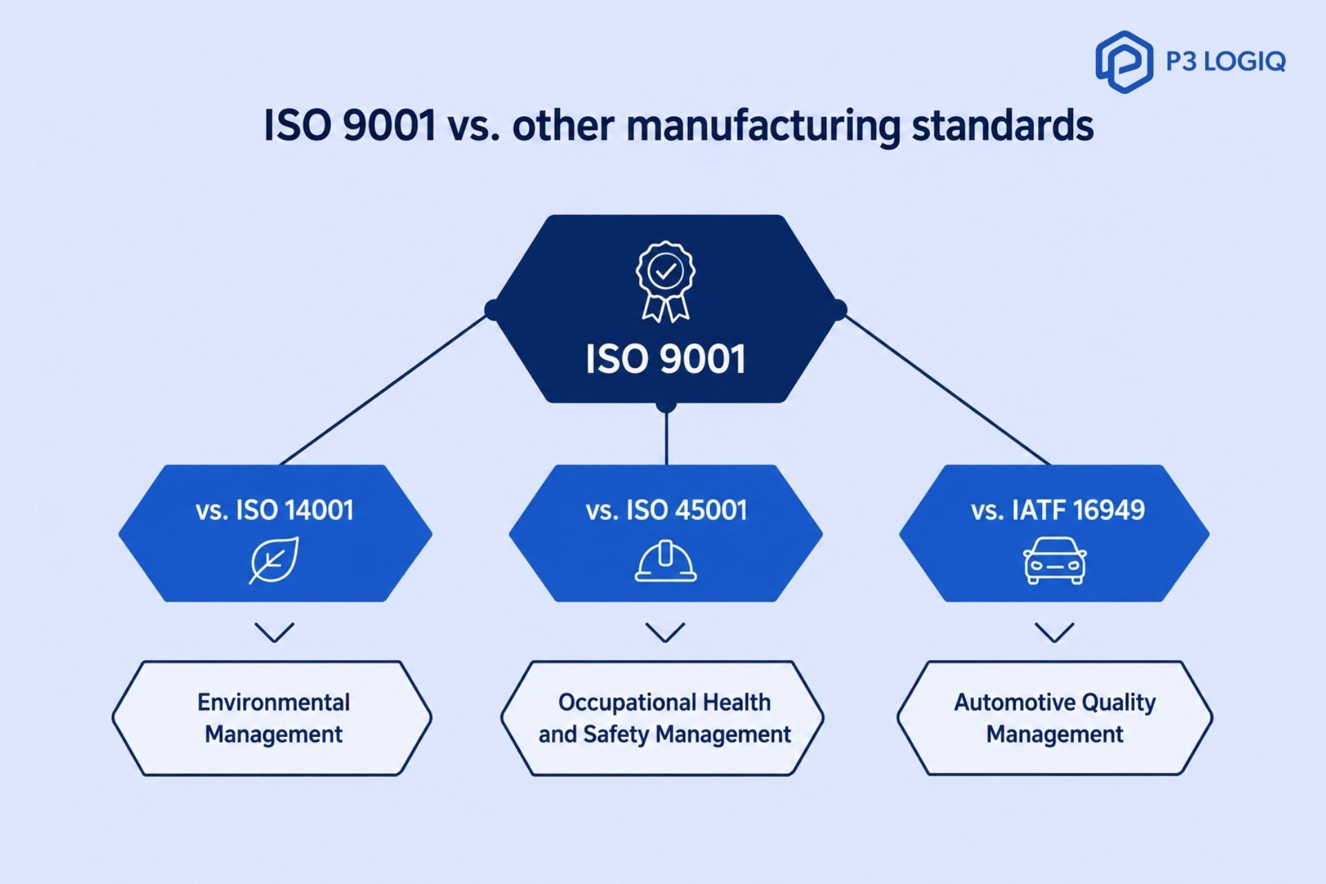 ISO 9001 vs ISO 14001, ISO 45001, IATF 16949 comparison for manufacturing quality, environmental safety, and automotive management systems standards.