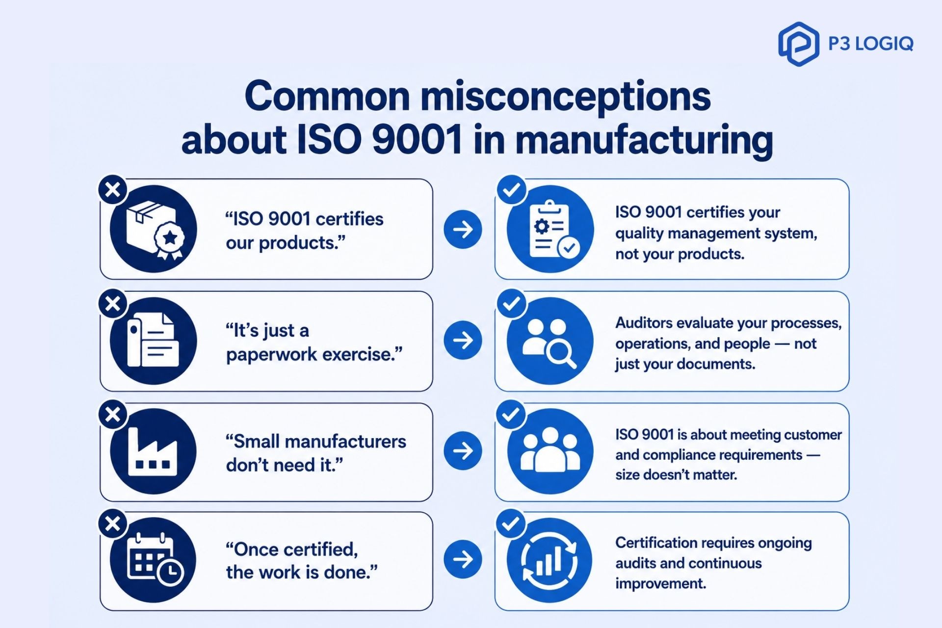 ISO 9001 manufacturing misconceptions like certifying products paperwork myth small manufacturers needs and continuous compliance requirements.