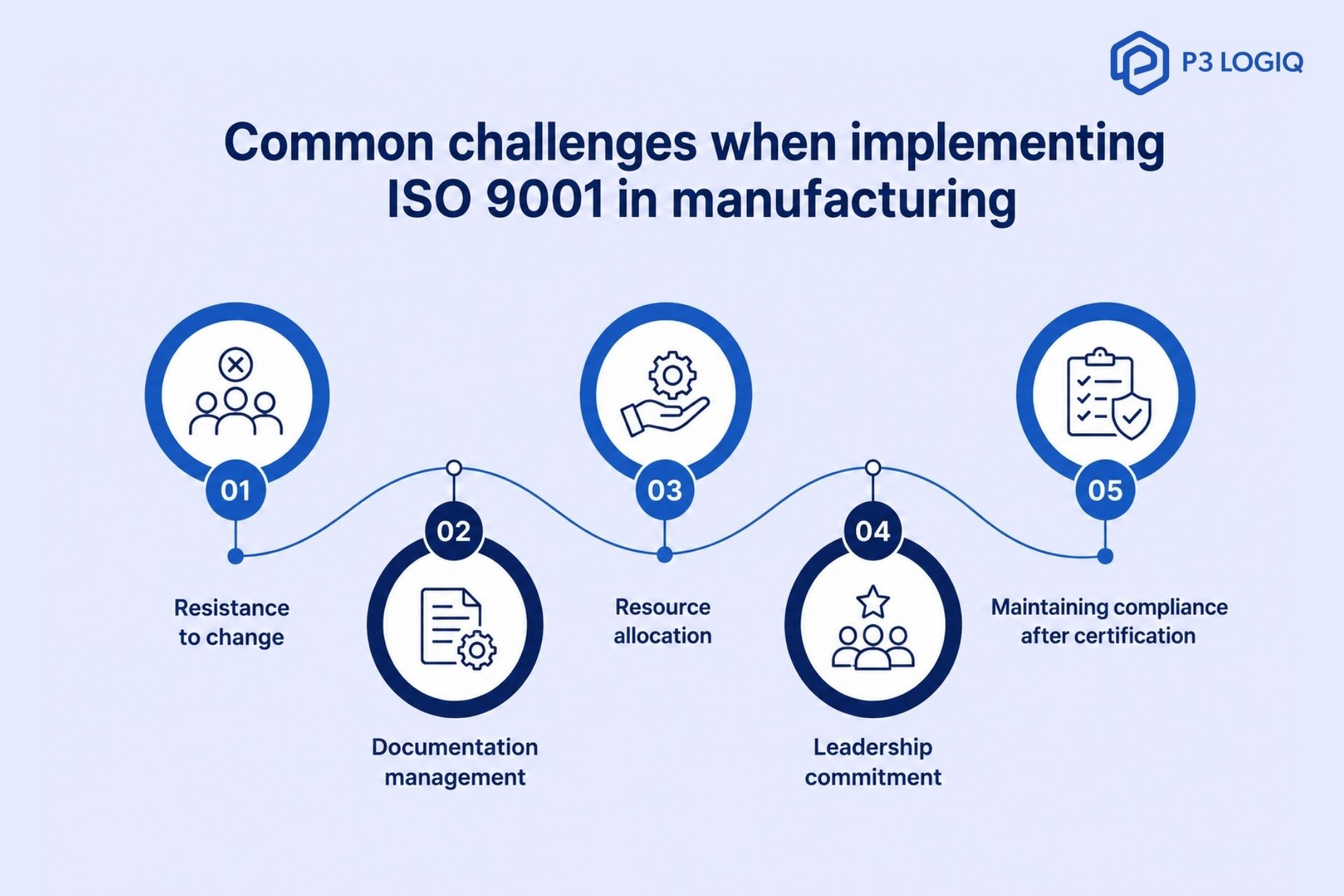 ISO 9001 manufacturing challenges in implementation like resistance to change, documentation issues, leadership, and compliance maintenance issues.
