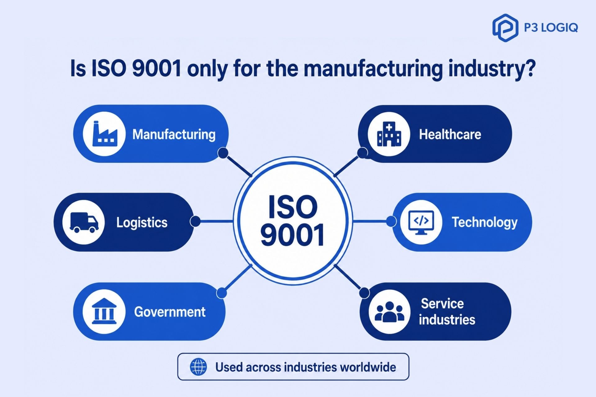 Does ISO 9001 only apply to the manufacturing industry explains ISO 9001 applies across sectors like healthcare, logistics, and service industries globally.