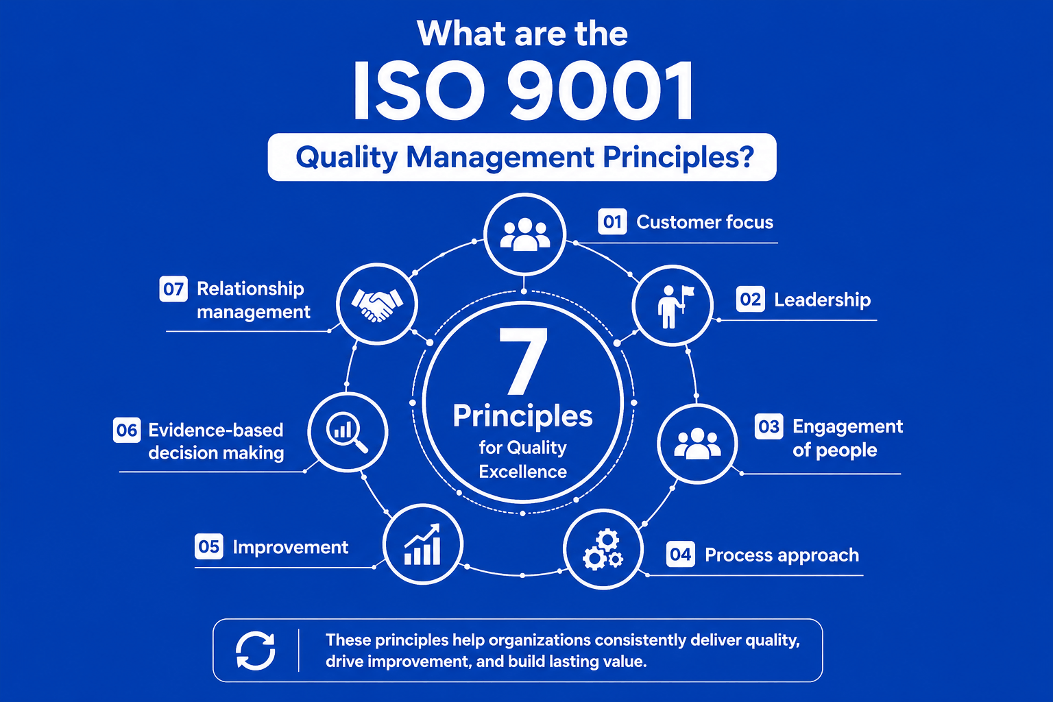 ISO 9001 quality management principles including customer focus, leadership, engagement, and continuous improvement.