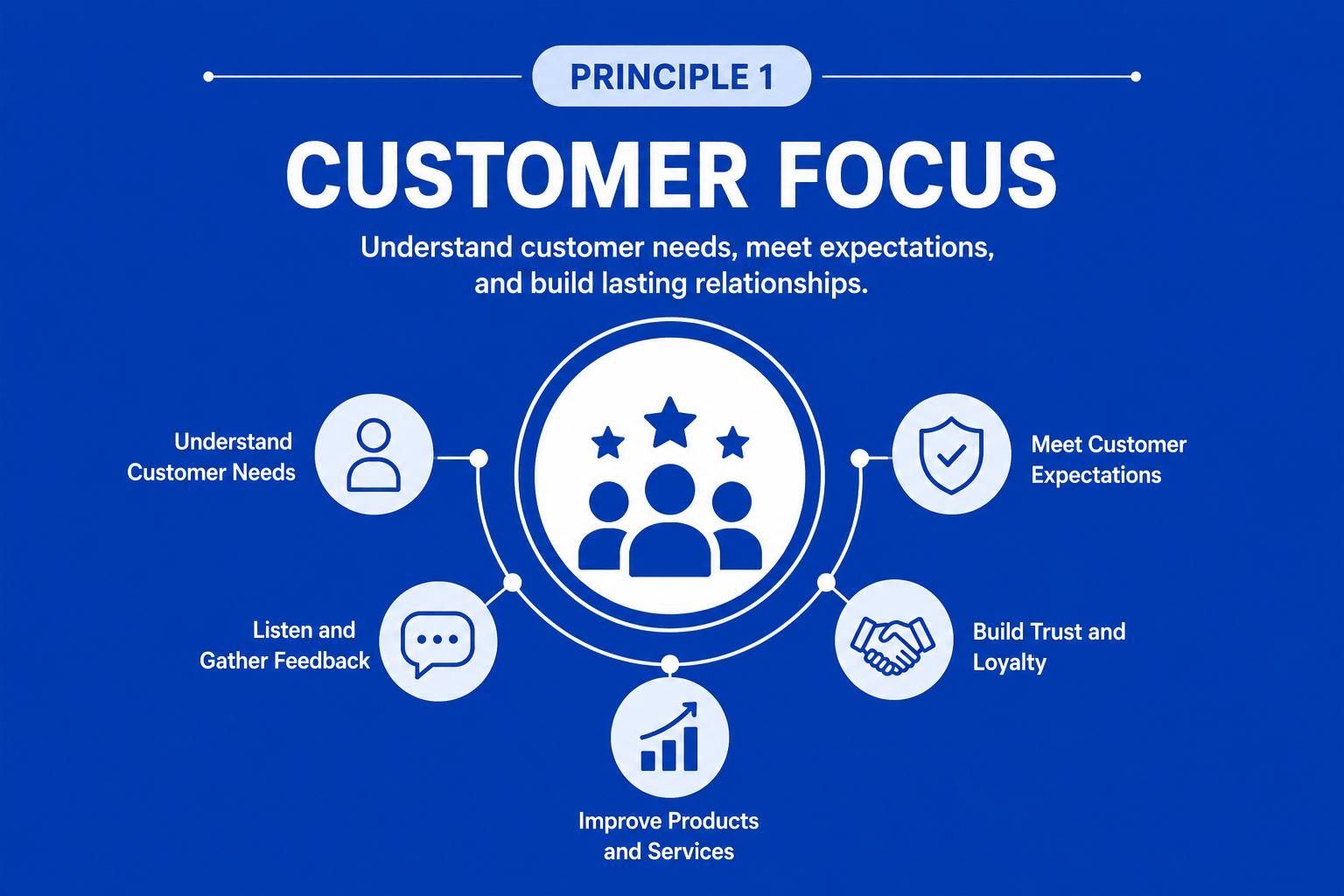 ISO 9001 customer focus principle showing how customer feedback, satisfaction, and continuous improvement drive quality outcomes.