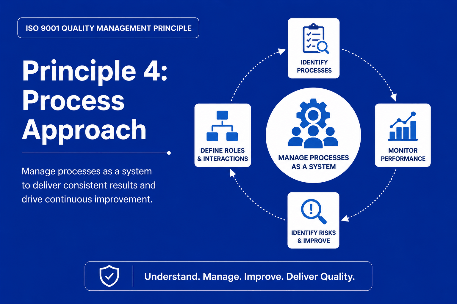 The process approach in ISO 9001 helps businesses manage interconnected activities as structured processes, improving efficiency, consistency, and overall quality outcomes.