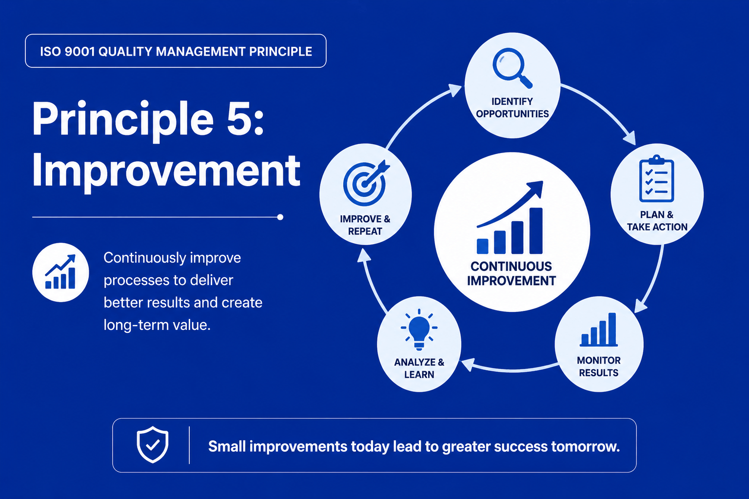 The improvement principle in ISO 9001 focuses on continuously enhancing processes, resolving issues proactively, and driving better business performance over time.
