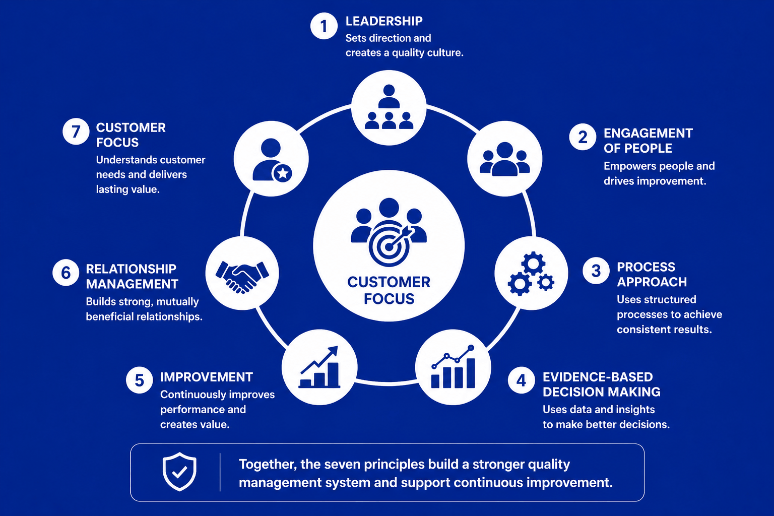 The seven ISO 9001 quality management principles are interconnected, working together to build a stronger quality management system and support continuous improvement.
