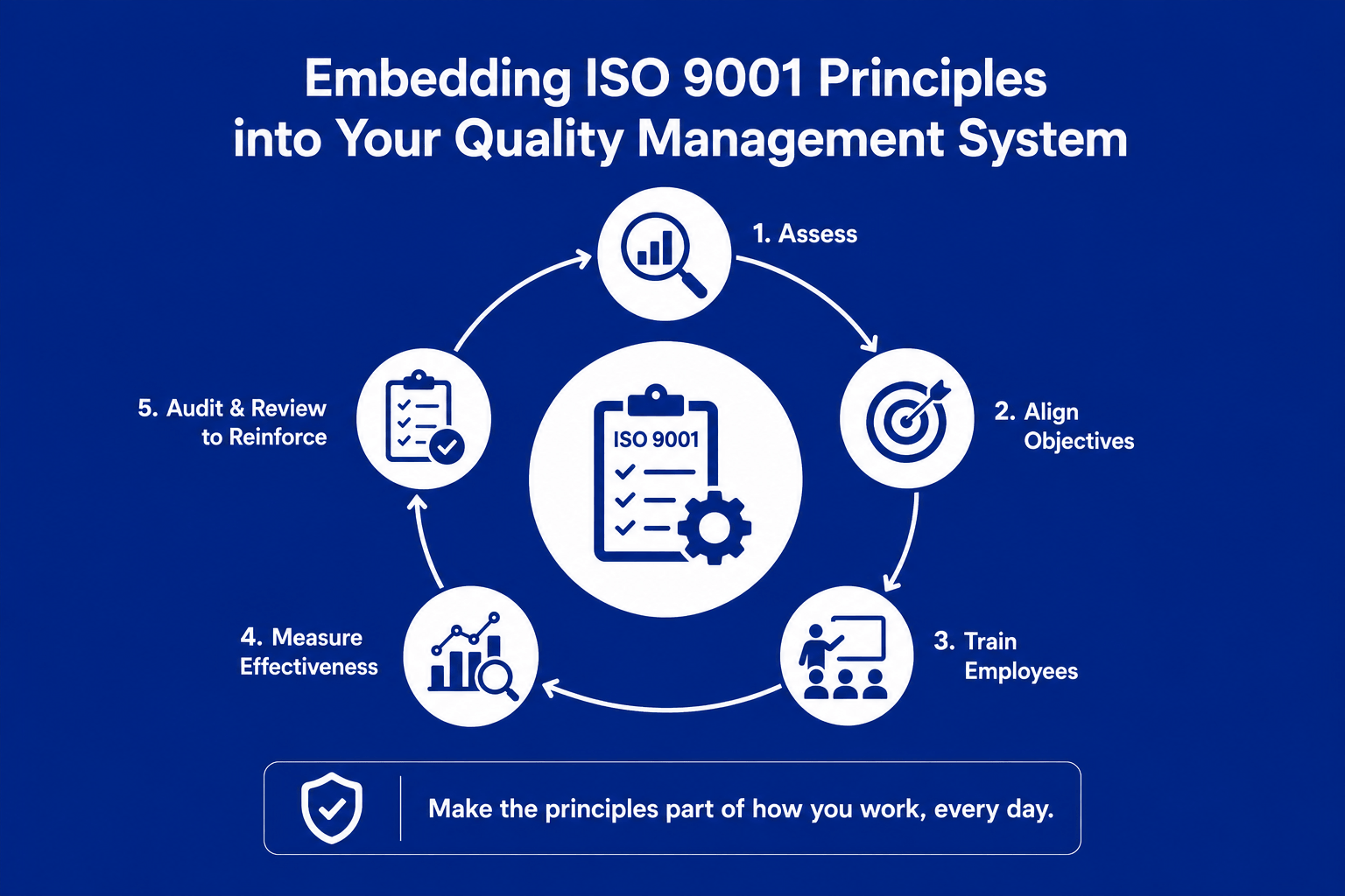 Embedding ISO 9001 principles into your quality management system helps create stronger processes, better decision-making, and long-term business improvement.